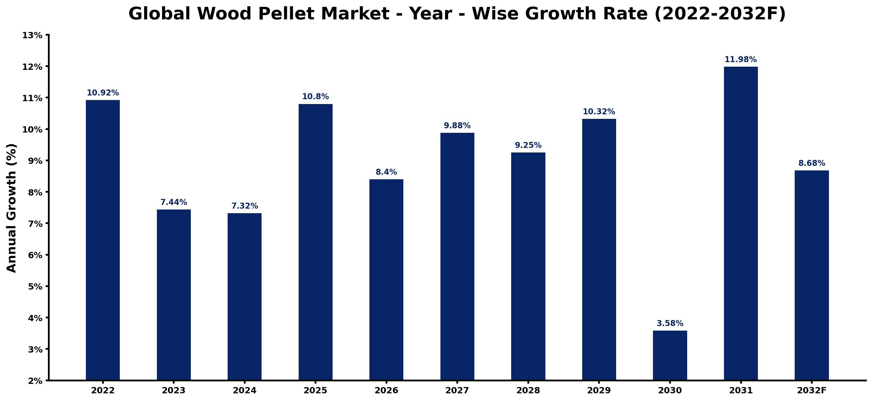Global Wood Pellet Market Year-wise Growth Rate and Key Drivers