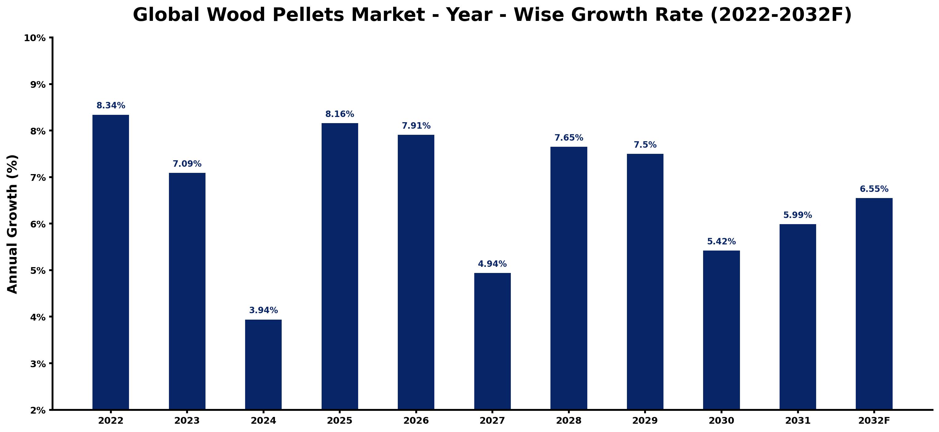 Global Wood Pellets Market Year-wise Growth Rate and Key Drivers