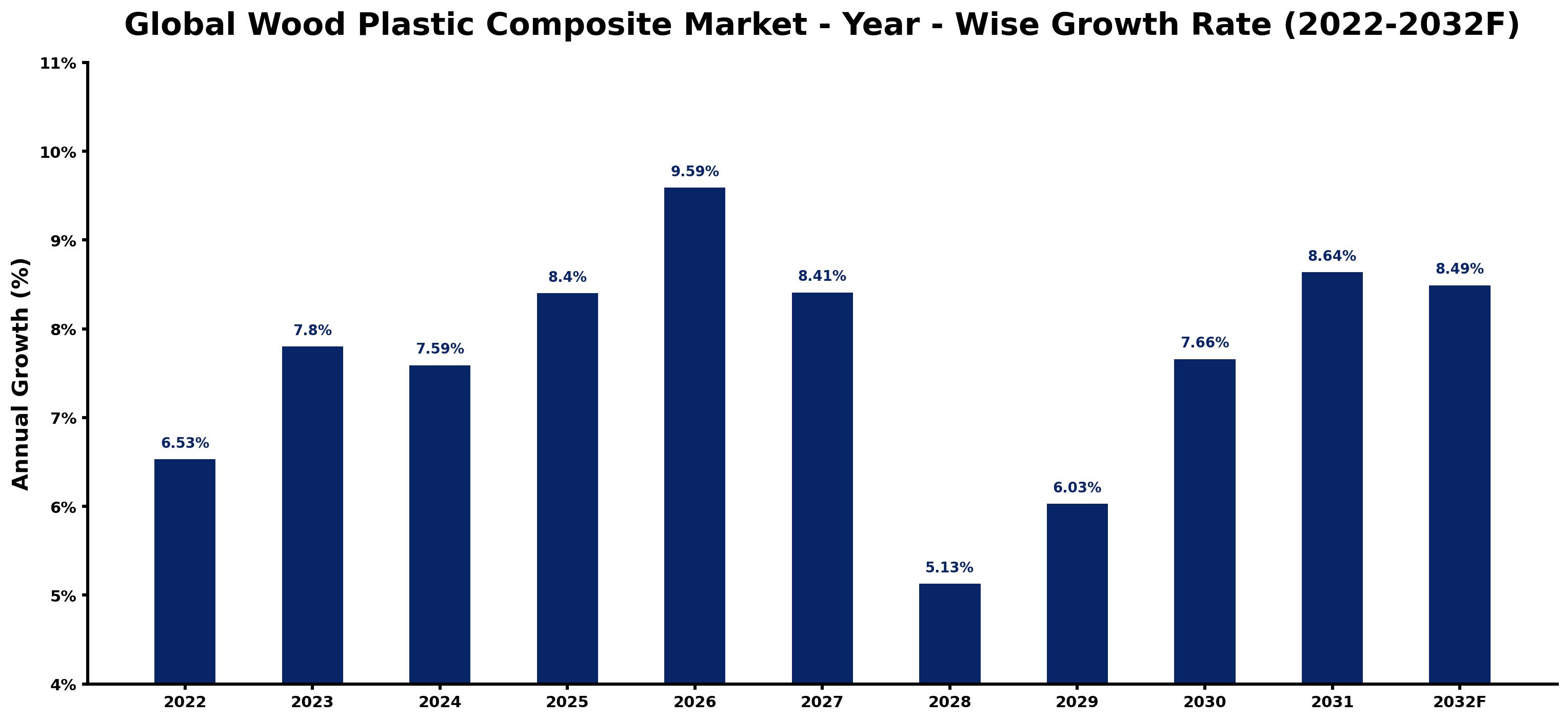 Global Wood Plastic Composite Market Year-wise Growth Rate and Key Drivers