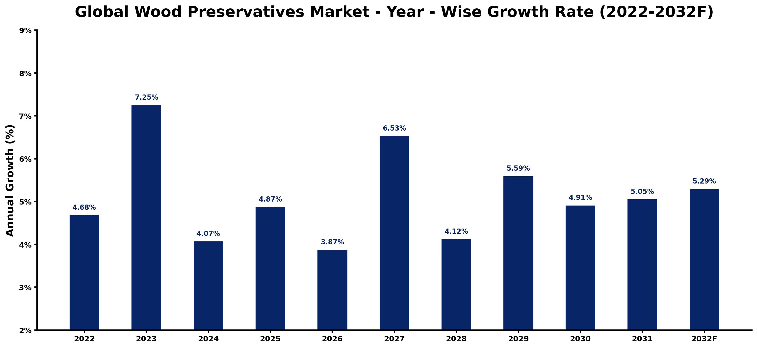 Global Wood Preservatives Market Year-wise Growth Rate and Key Drivers