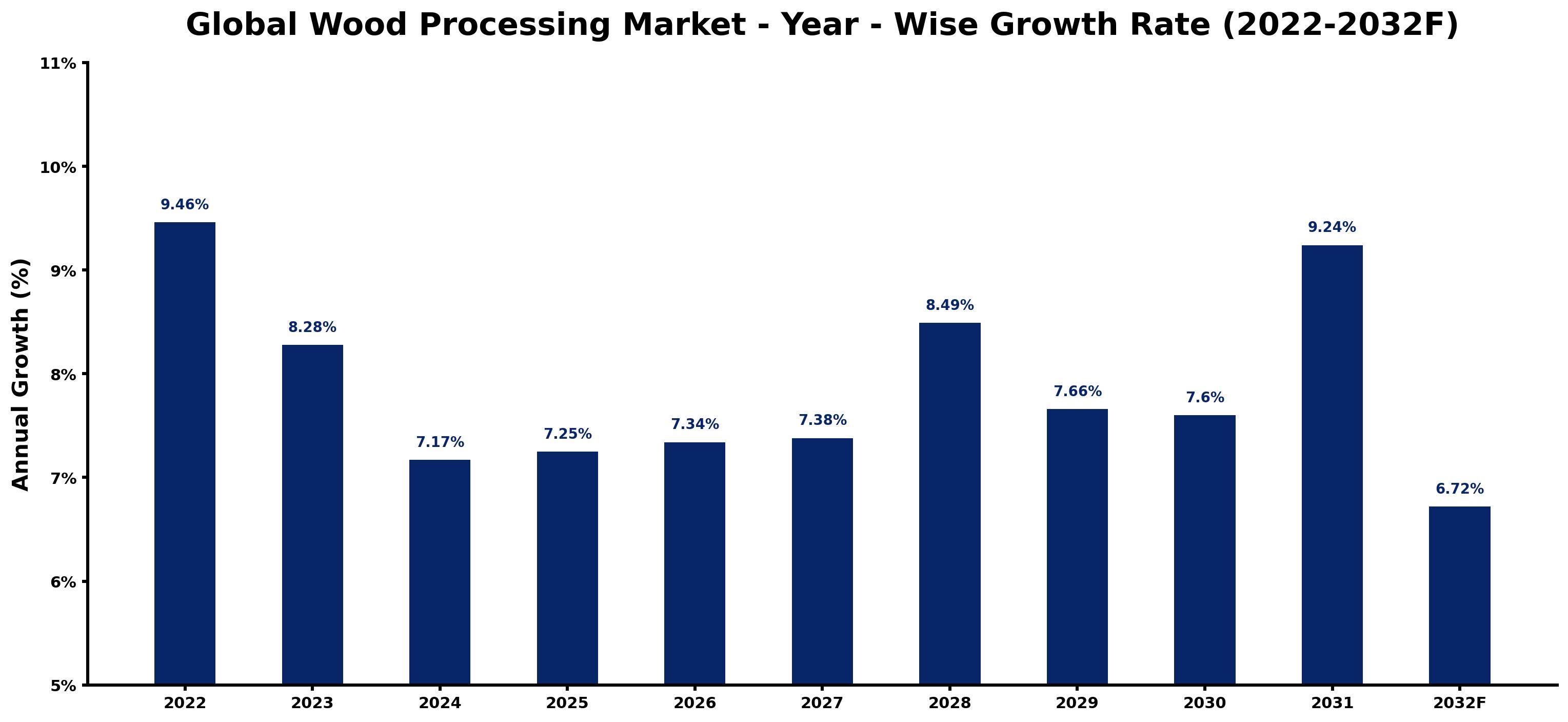 Global Wood Processing Market Year-wise Growth Rate and Key Drivers