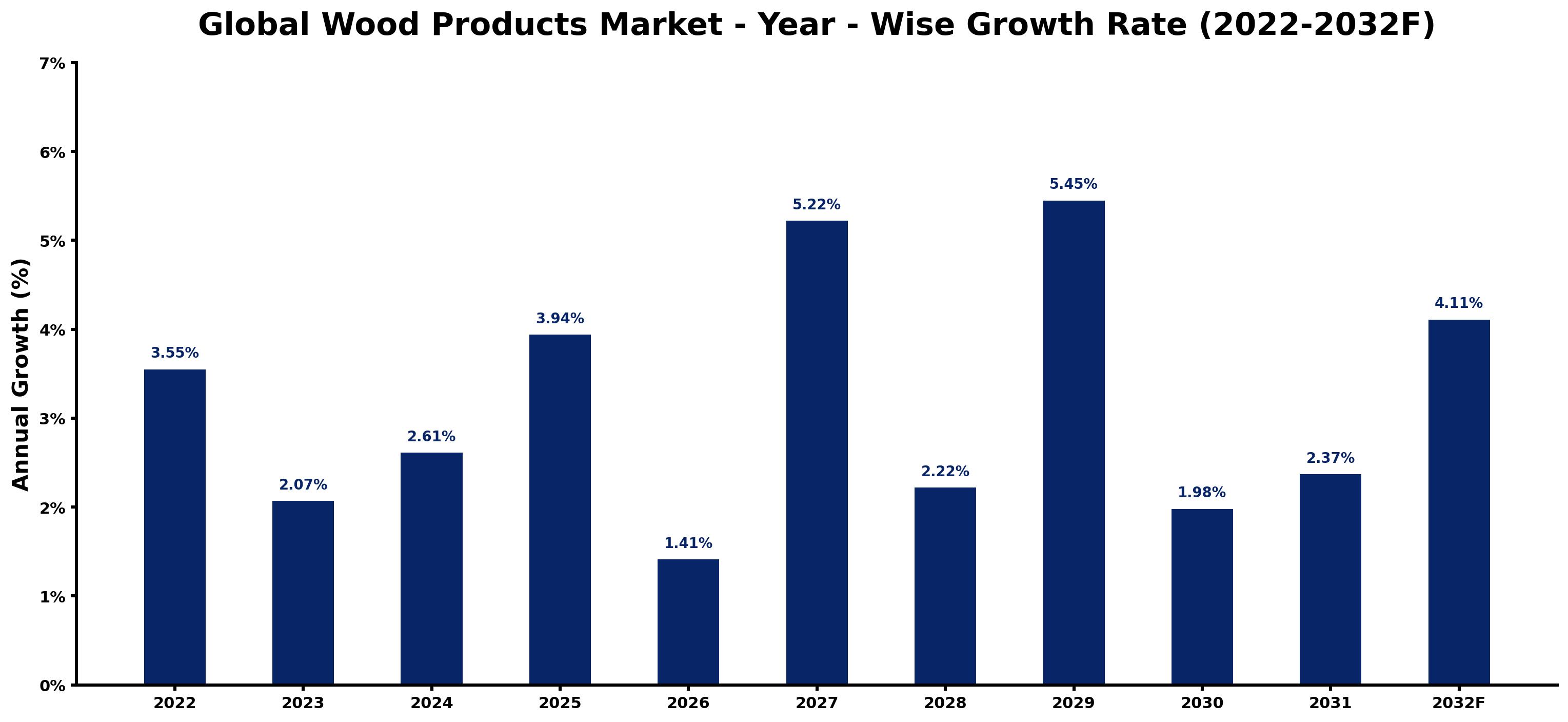 Global Wood Products Market Year-wise Growth Rate and Key Drivers