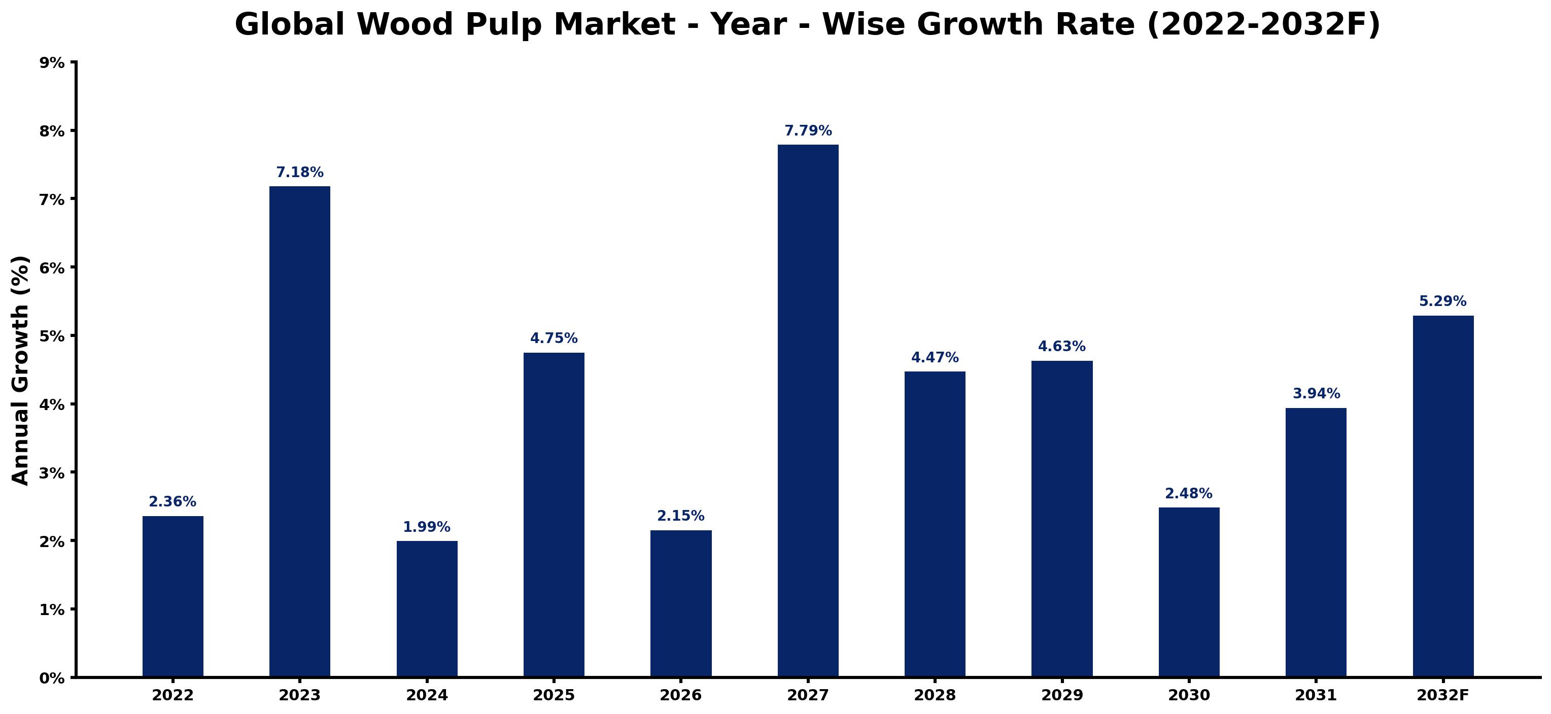 Global Wood Pulp Market Year-wise Growth Rate and Key Drivers