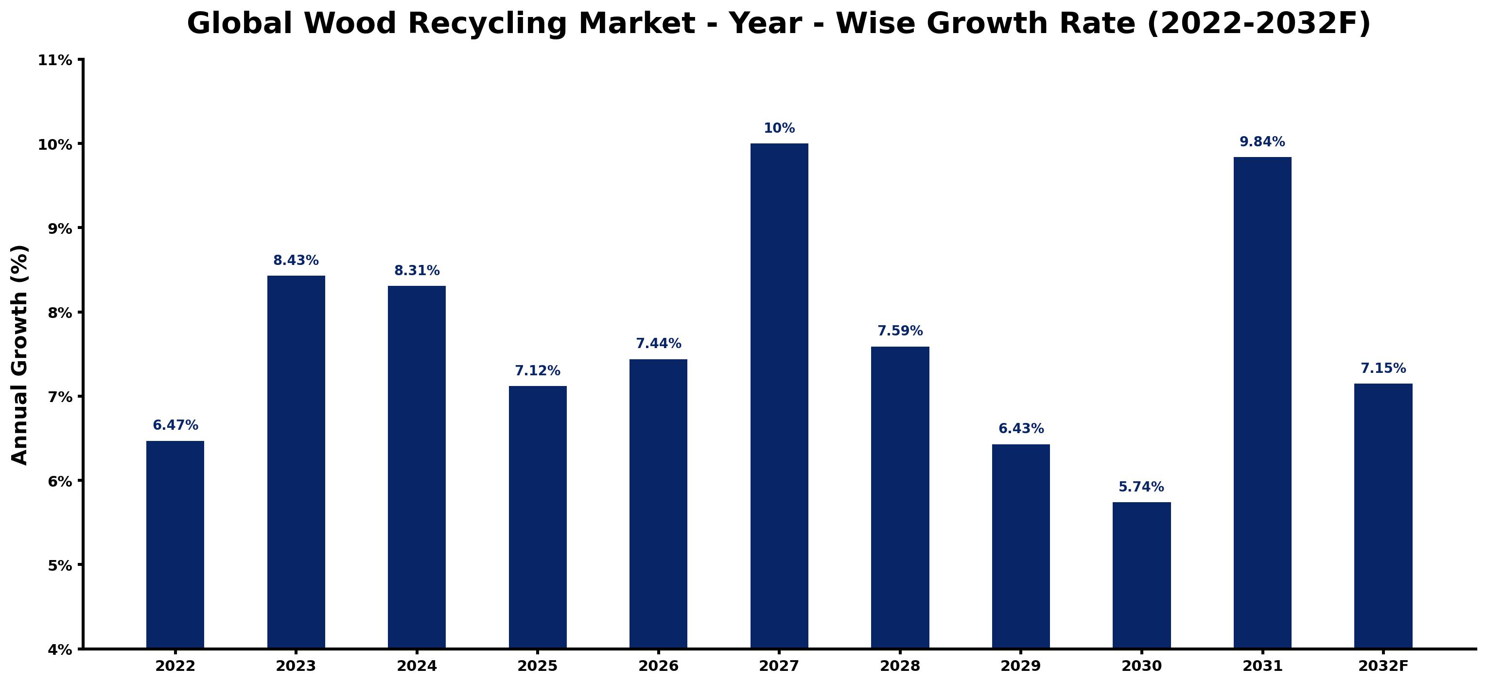 Global Wood Recycling Market Year-wise Growth Rate and Key Drivers