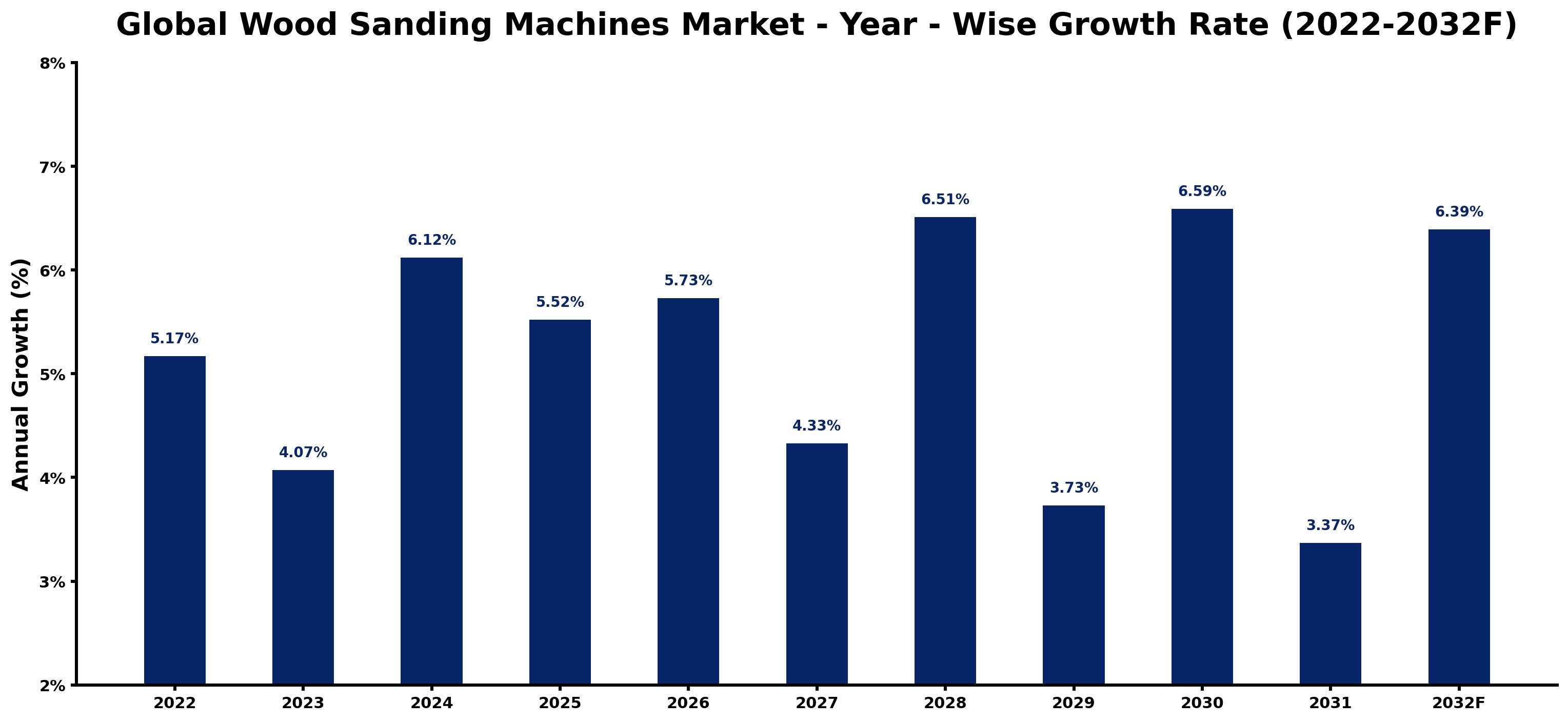 Global Wood Sanding Machines Market Year-wise Growth Rate and Key Drivers