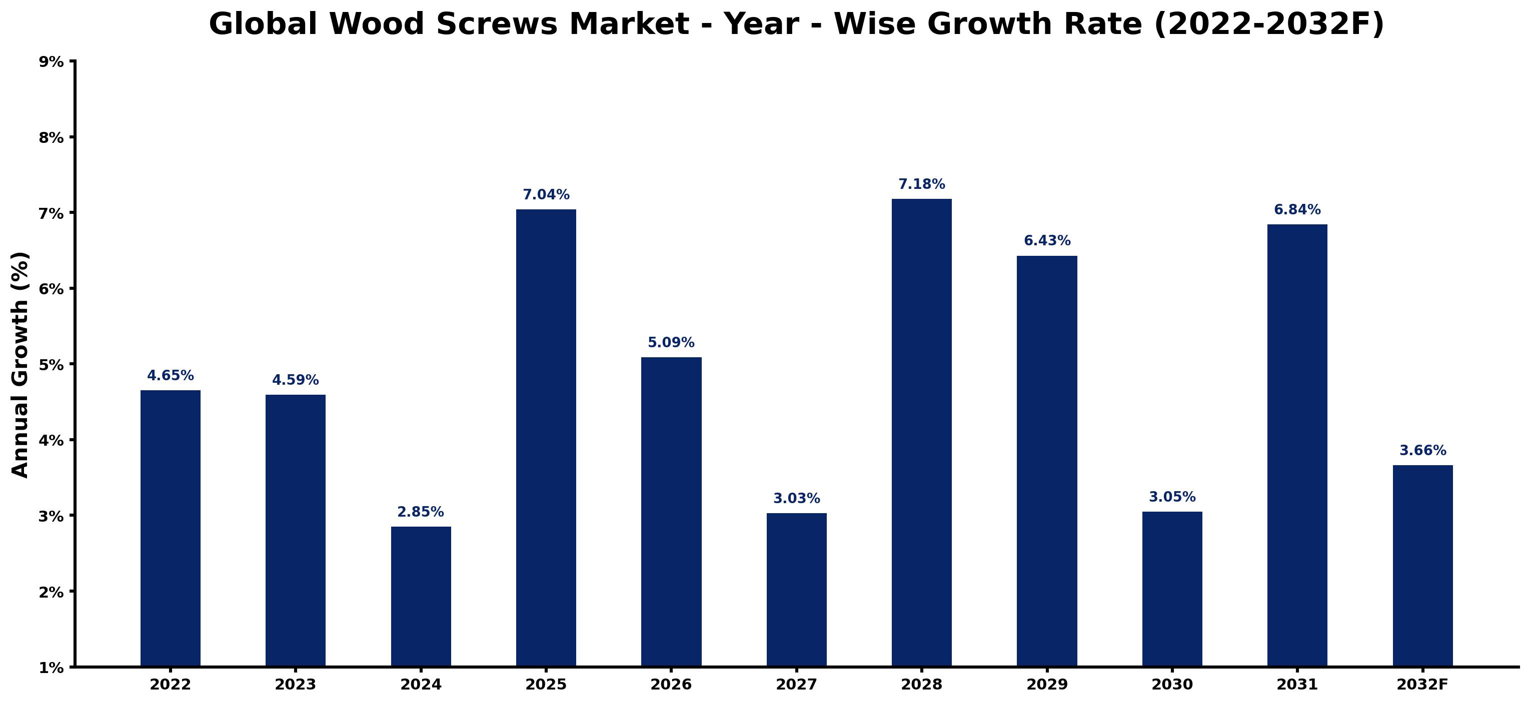 Global Wood Screws Market Year-wise Growth Rate and Key Drivers