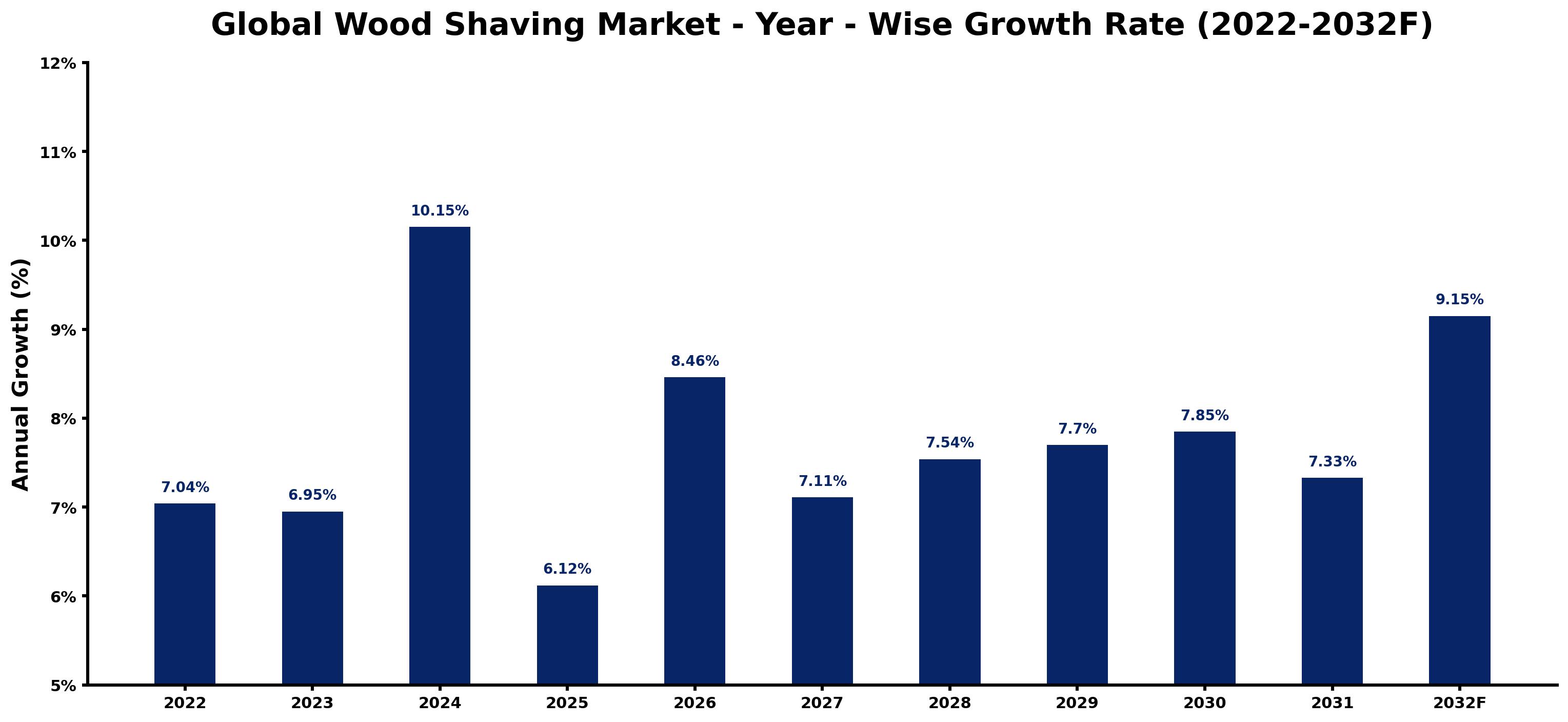 Global Wood Shaving Market Year-wise Growth Rate and Key Drivers