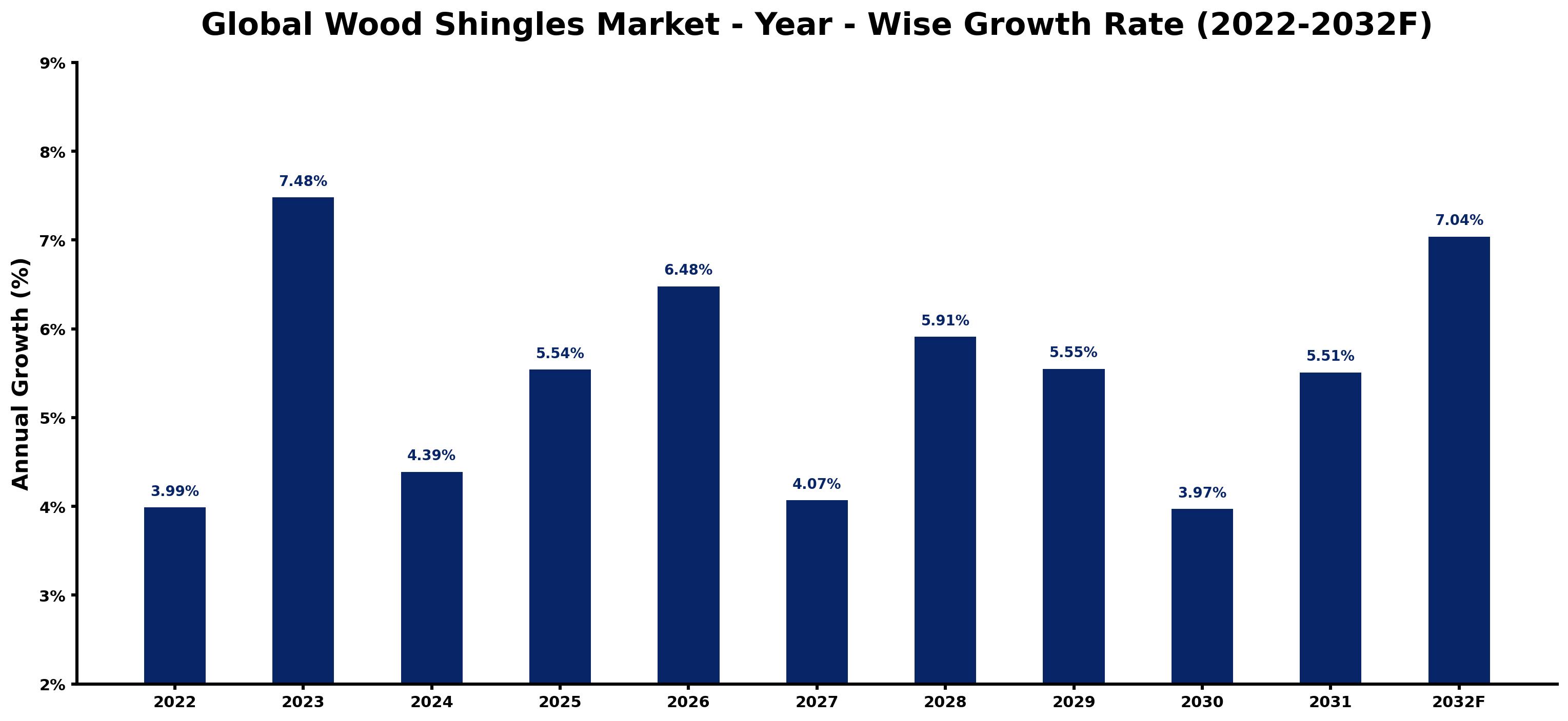 Global Wood Shingles Market Year-wise Growth Rate and Key Drivers