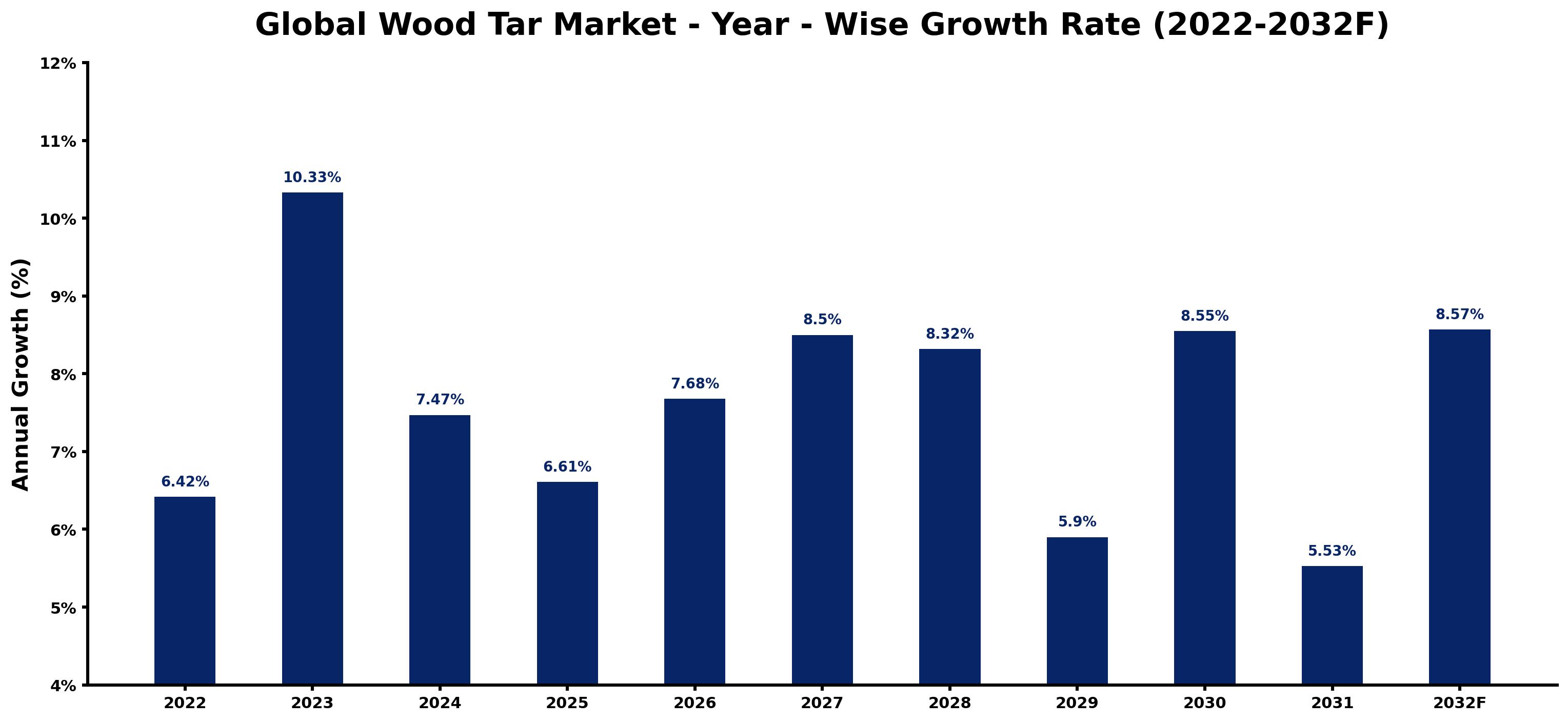Global Wood Tar Market Year-wise Growth Rate and Key Drivers