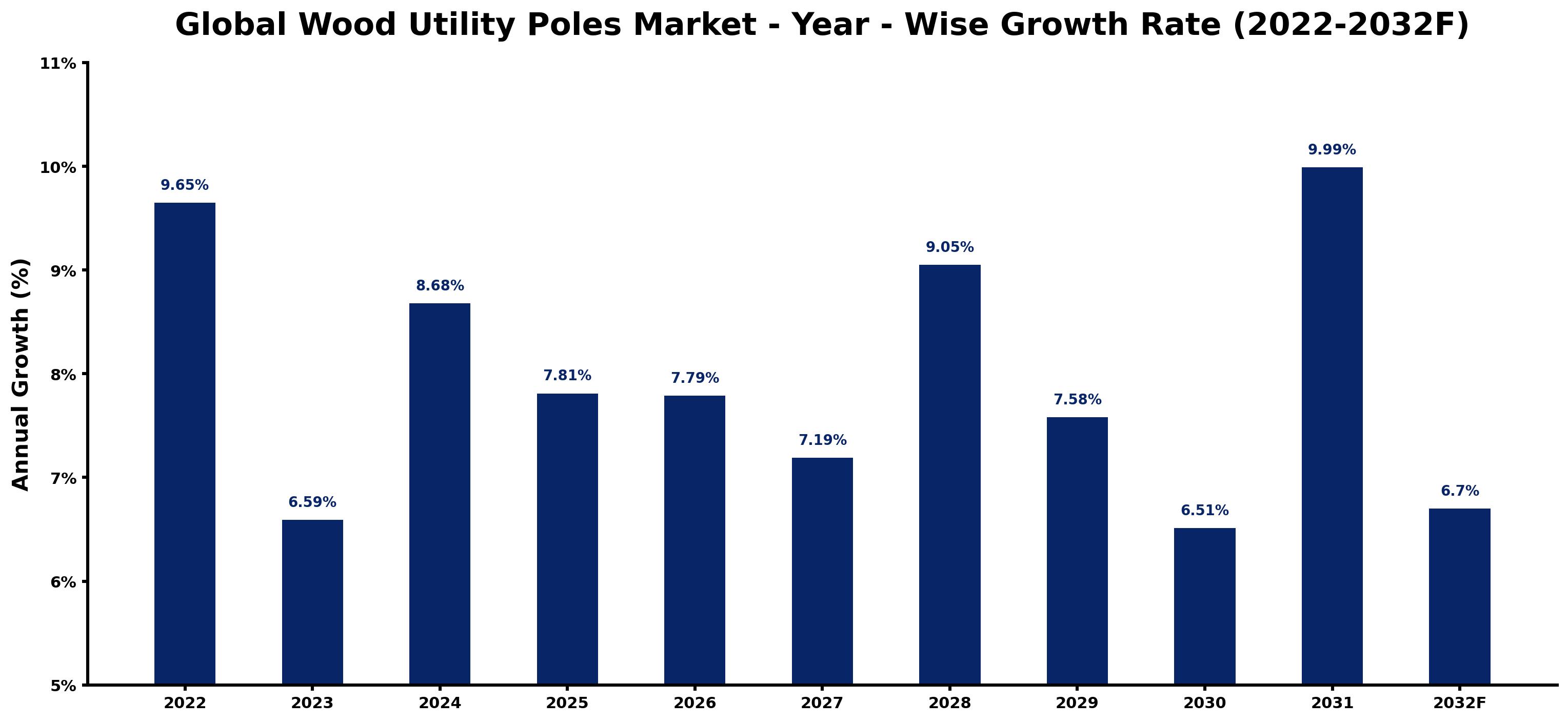 Global Wood Utility Poles Market Year-wise Growth Rate and Key Drivers