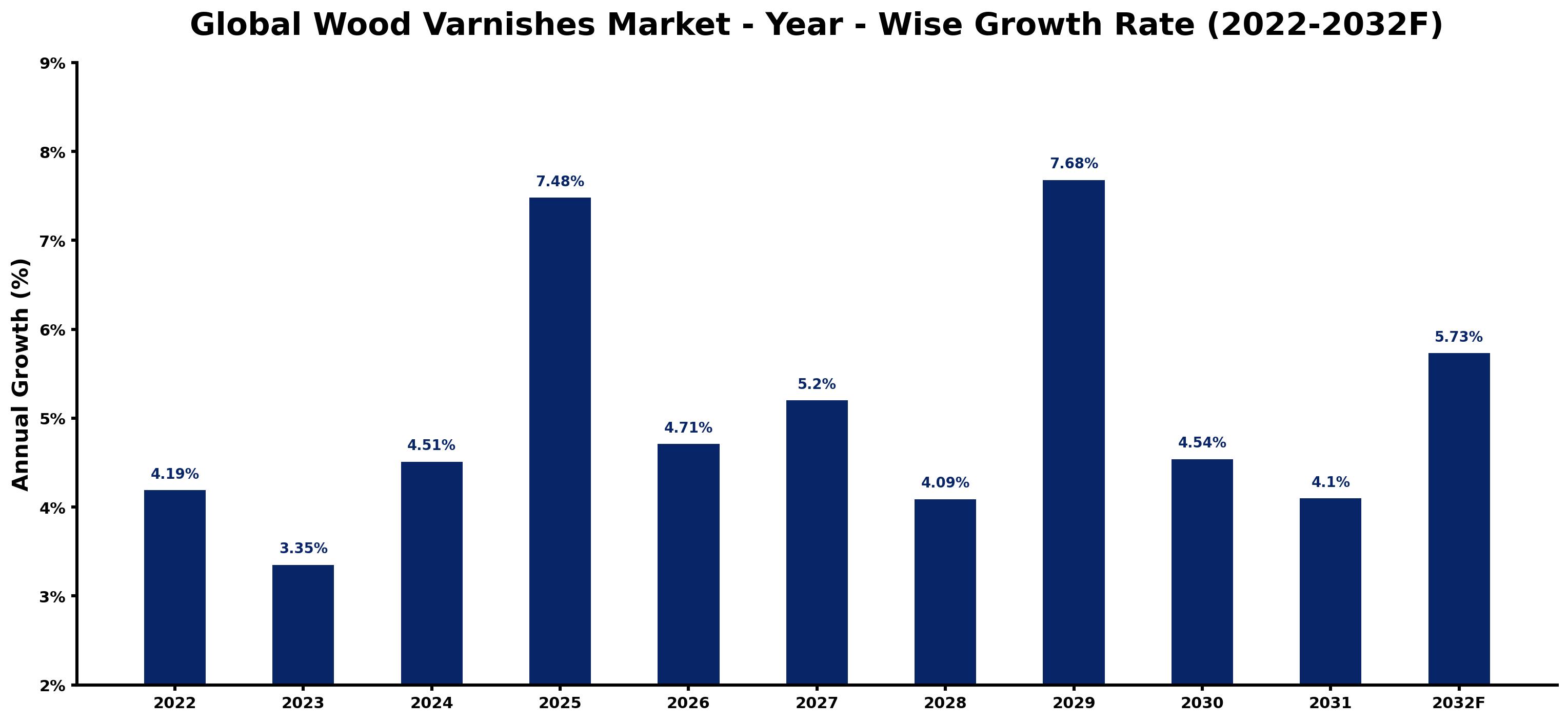 Global Wood Varnishes Market Year-wise Growth Rate and Key Drivers