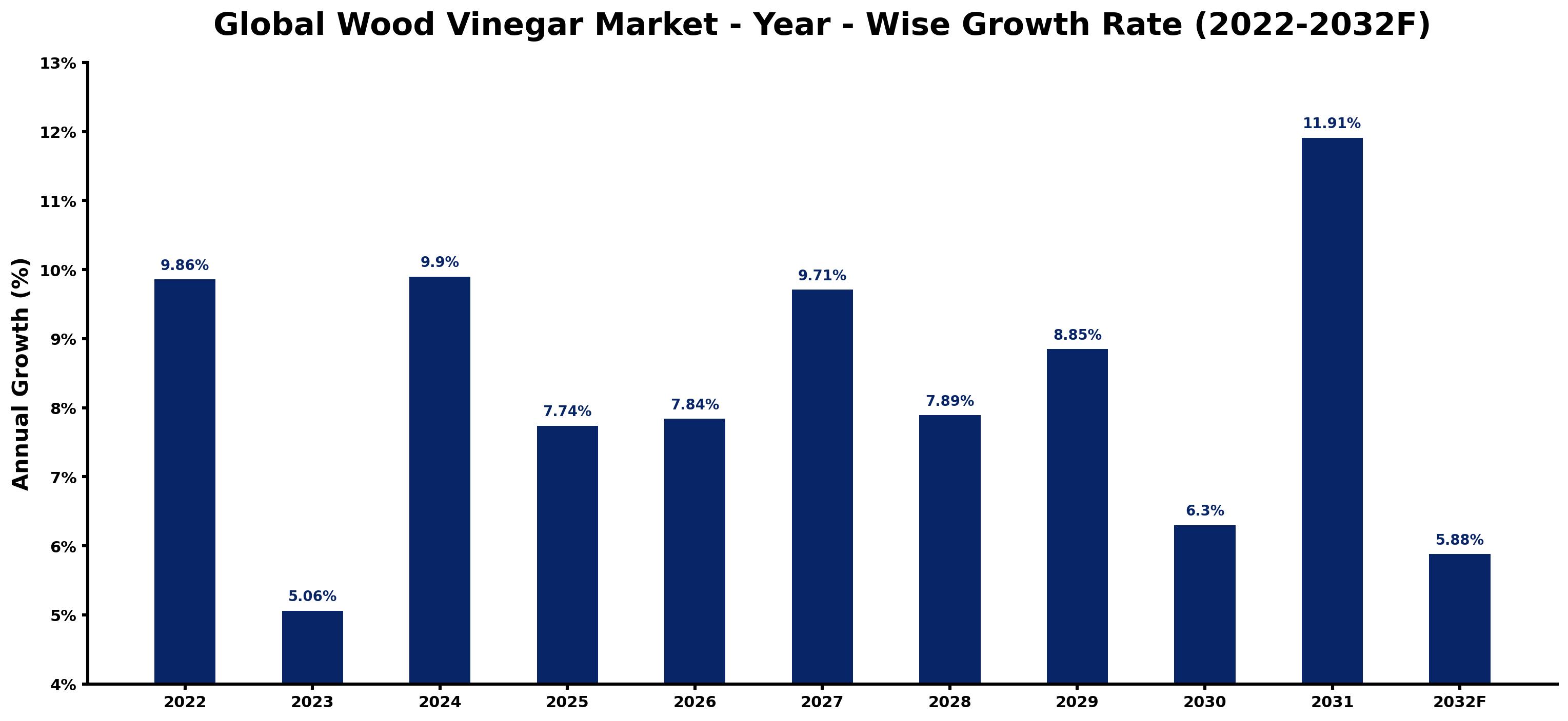 Global Wood Vinegar Market Year-wise Growth Rate and Key Drivers