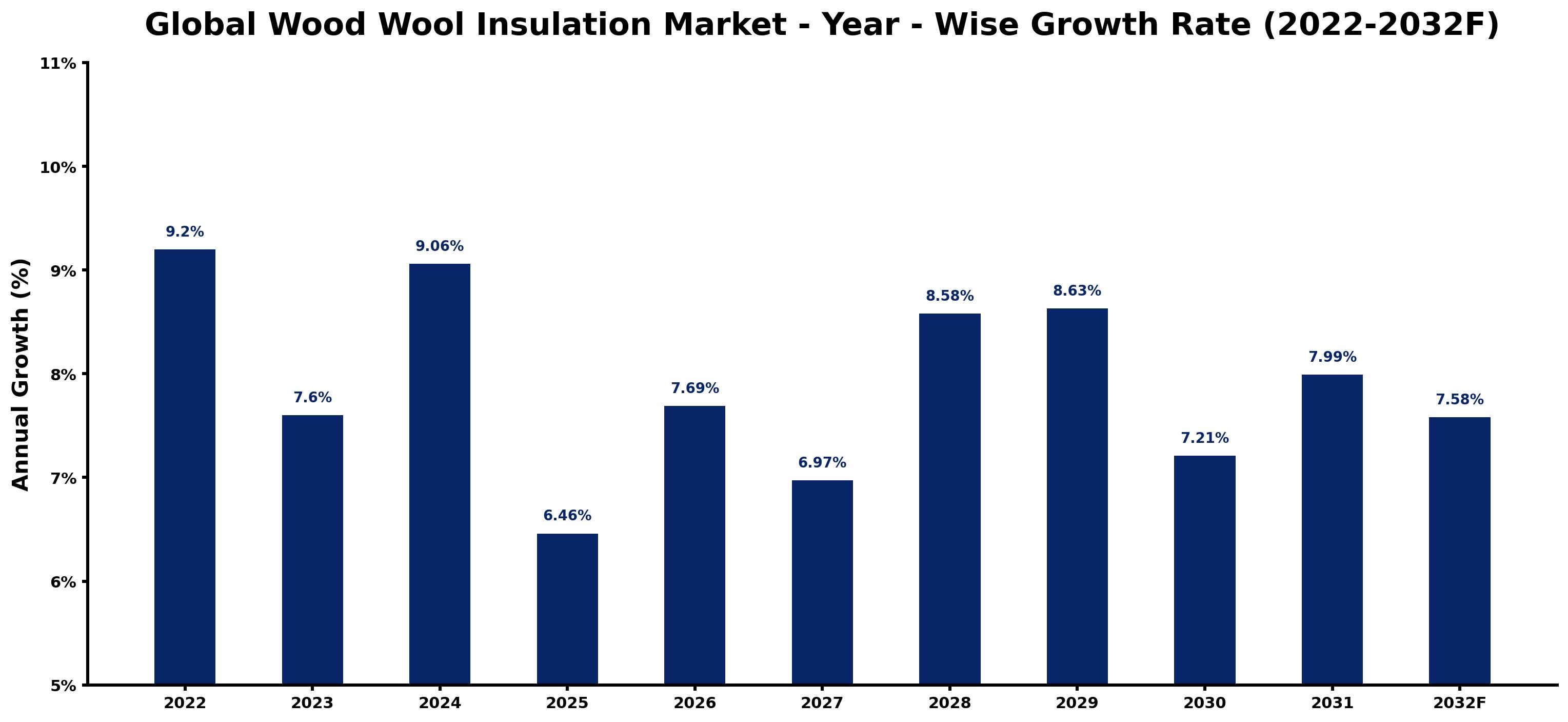 Global Wood Wool Insulation Market Year-wise Growth Rate and Key Drivers