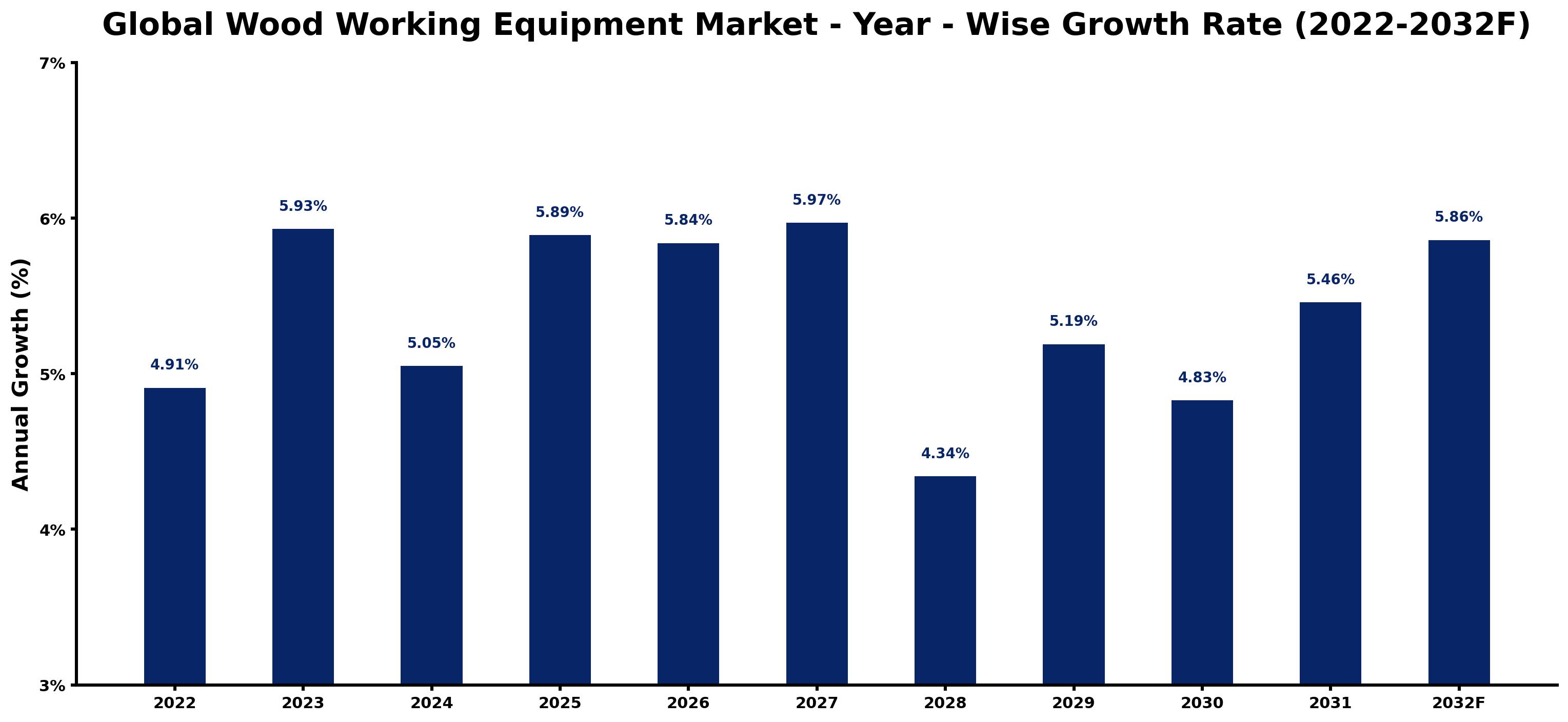 Global Wood Working Equipment Market Year-wise Growth Rate and Key Drivers