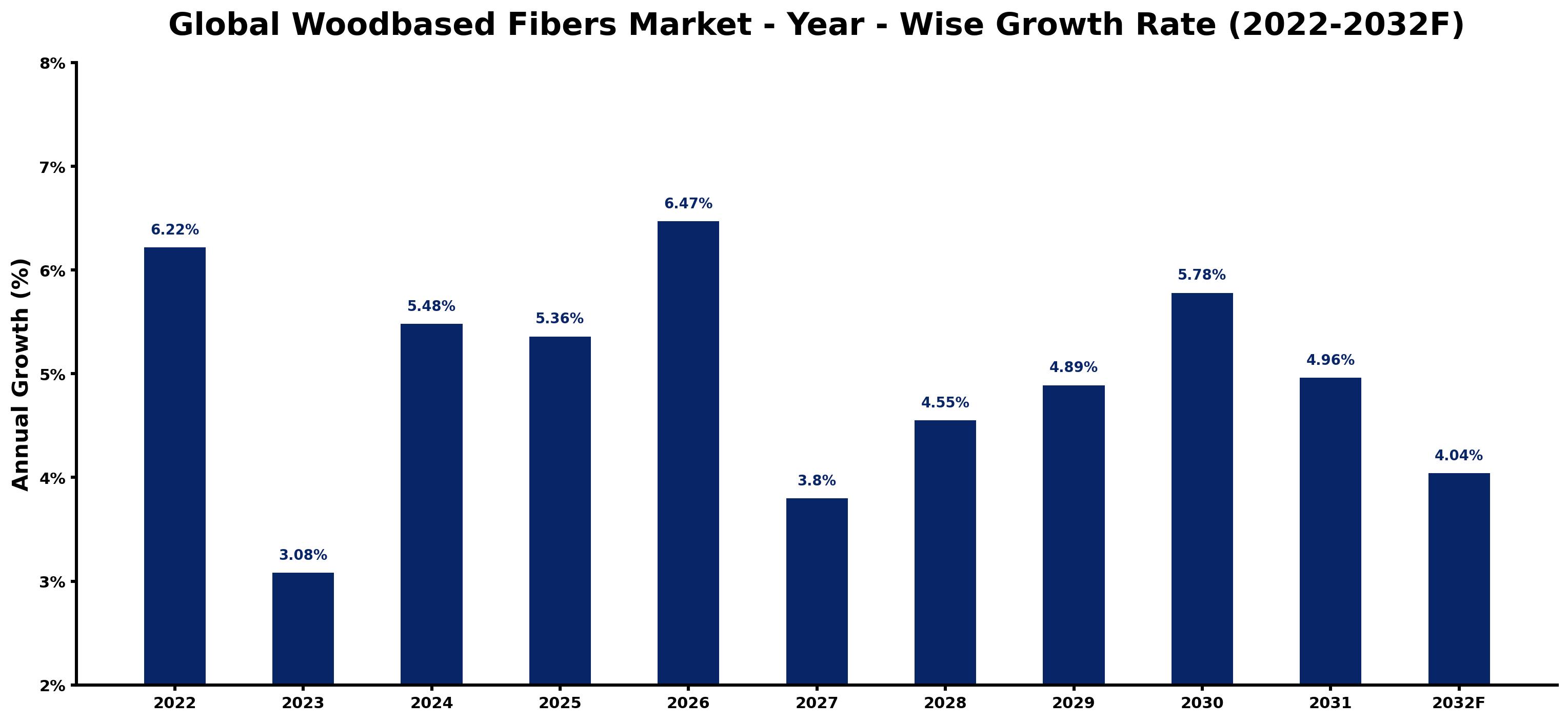 Global Woodbased Fibers Market Year-wise Growth Rate and Key Drivers