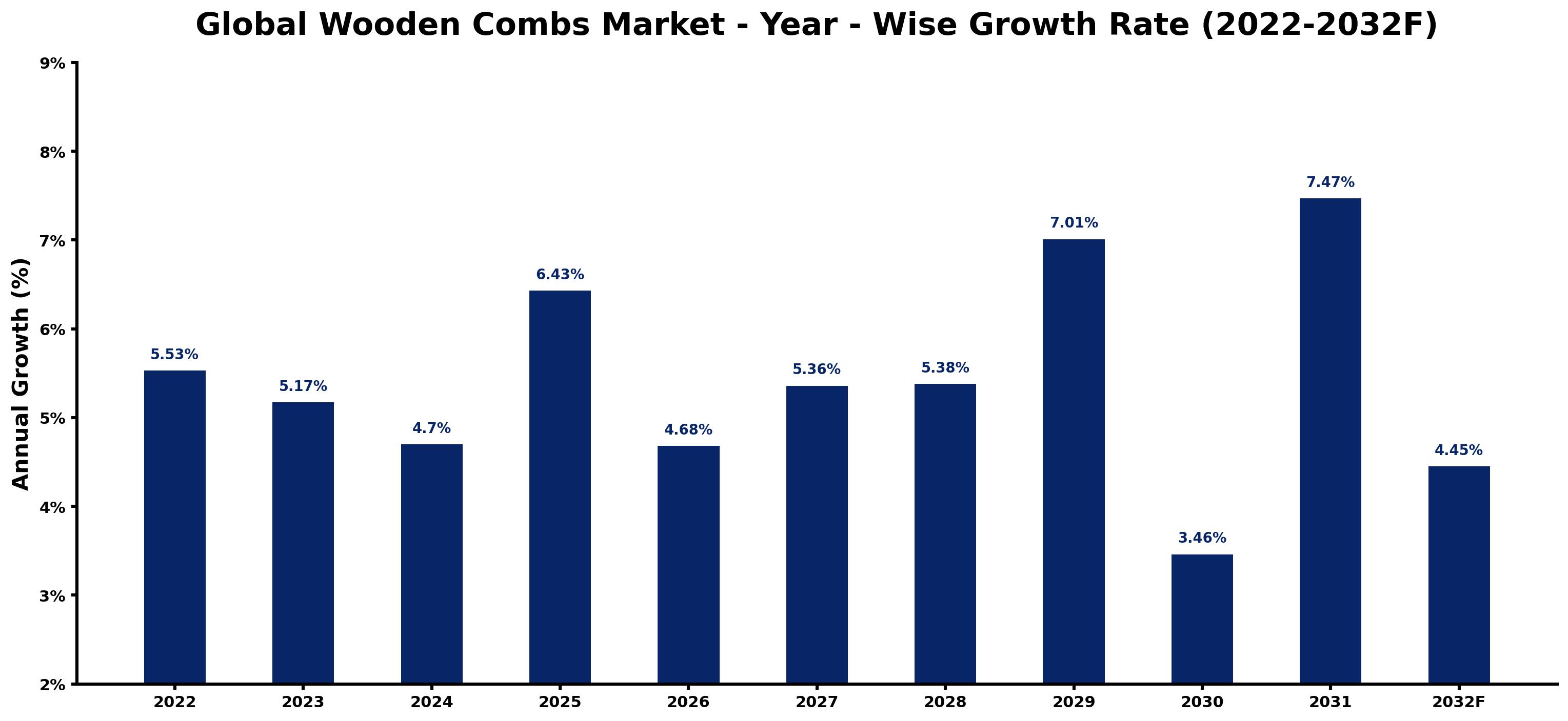 Global Wooden Combs Market Year-wise Growth Rate and Key Drivers
