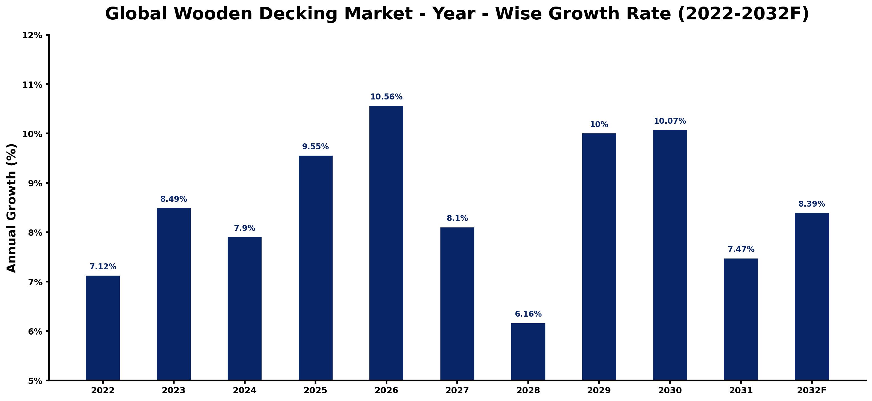 Global Wooden Decking Market Year-wise Growth Rate and Key Drivers