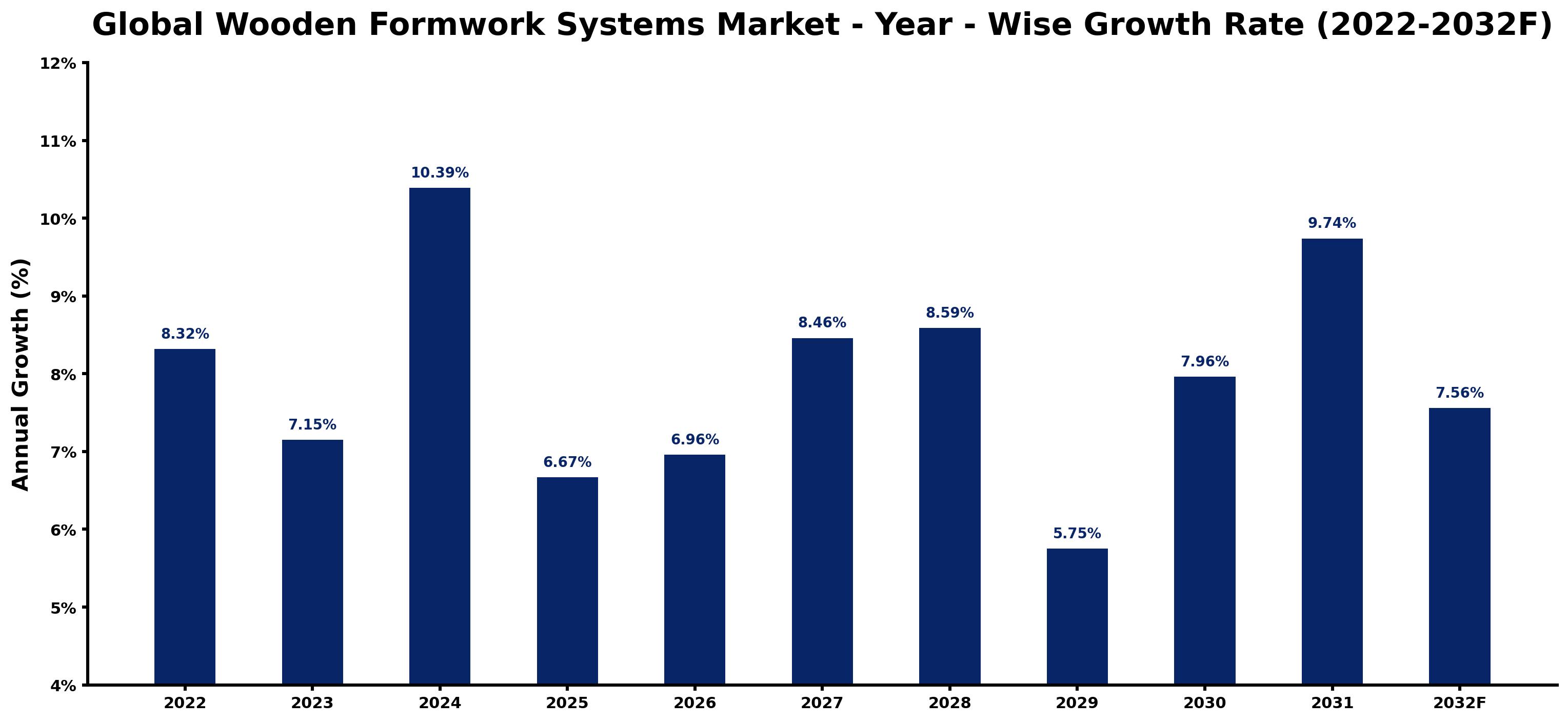 Global Wooden Formwork Systems Market Year-wise Growth Rate and Key Drivers