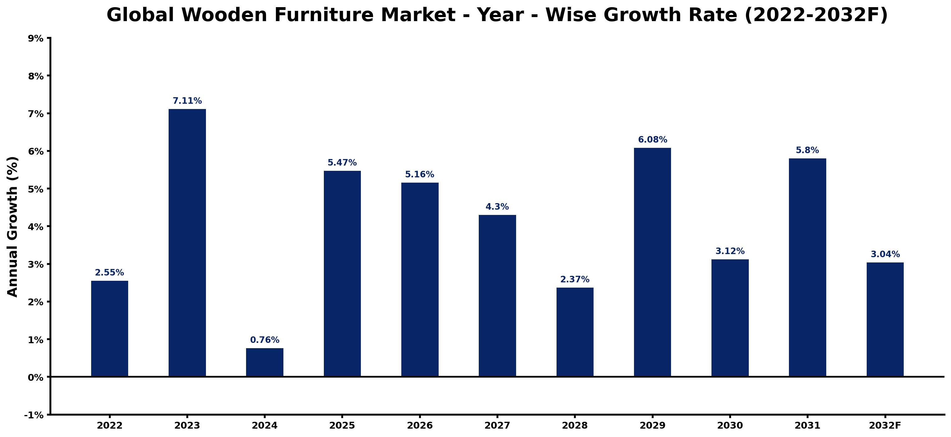 Global Wooden Furniture Market Year-wise Growth Rate and Key Drivers