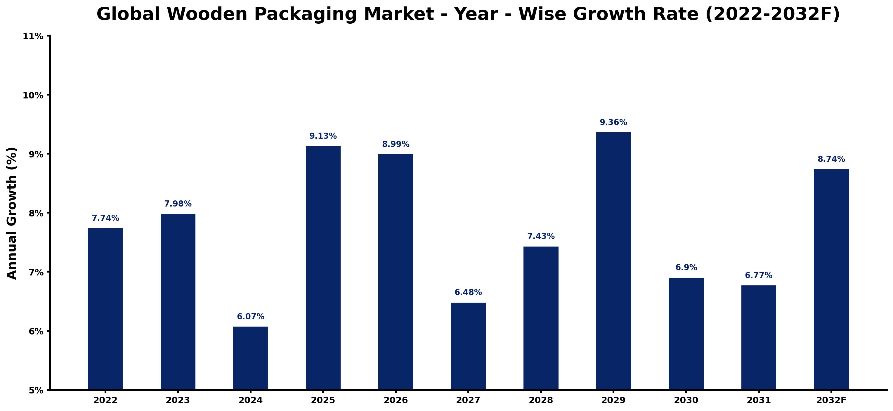 Global Wooden Packaging Market Year-wise Growth Rate and Key Drivers