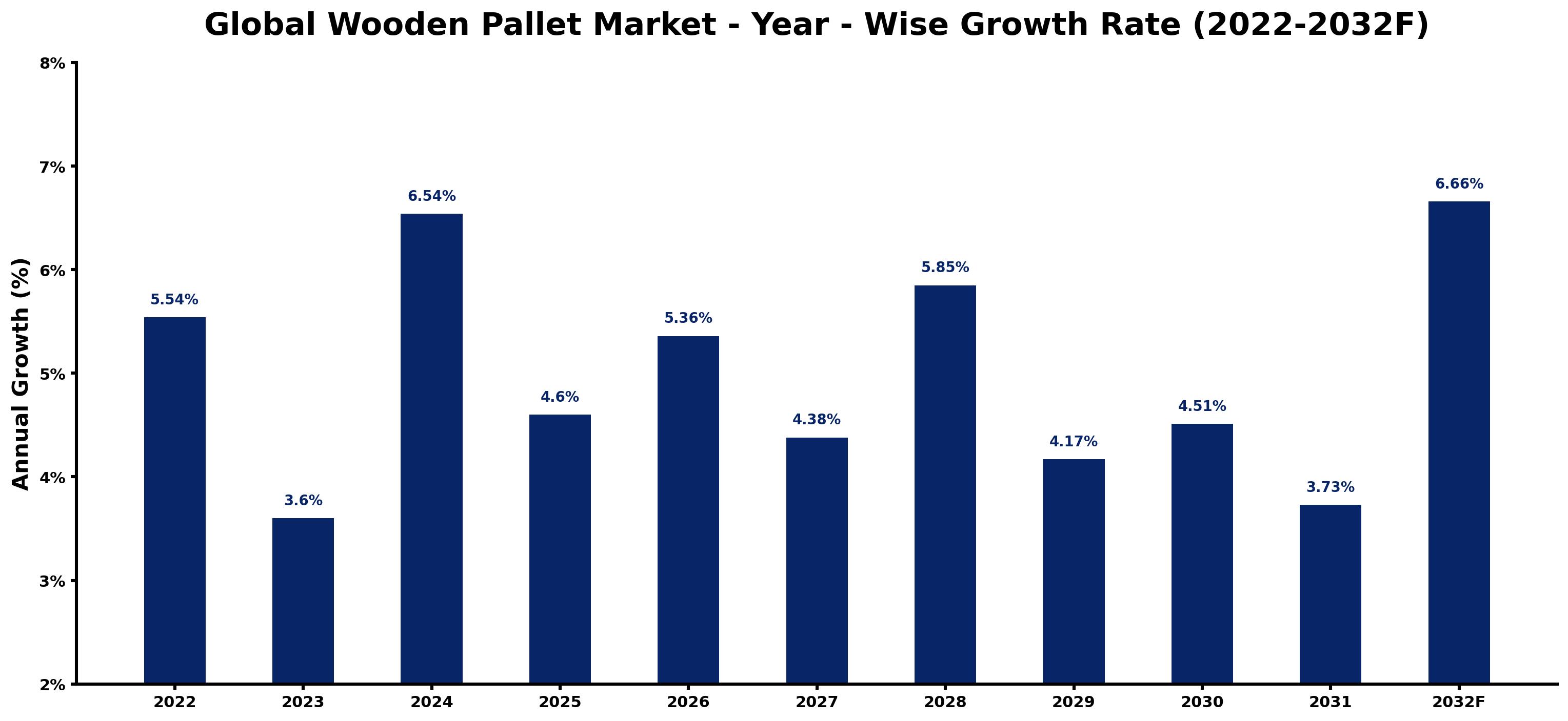 Global Wooden Pallet Market Year-wise Growth Rate and Key Drivers