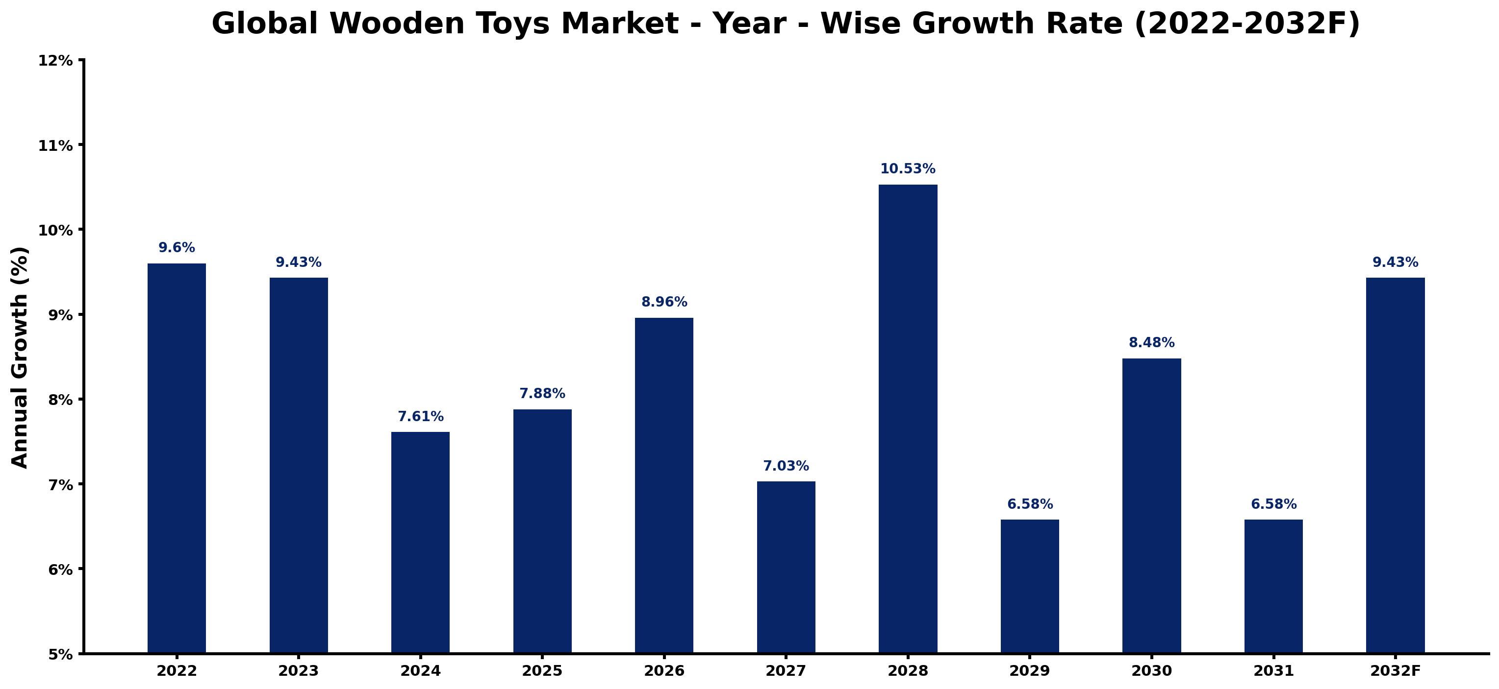 Global Wooden Toys Market Year-wise Growth Rate and Key Drivers