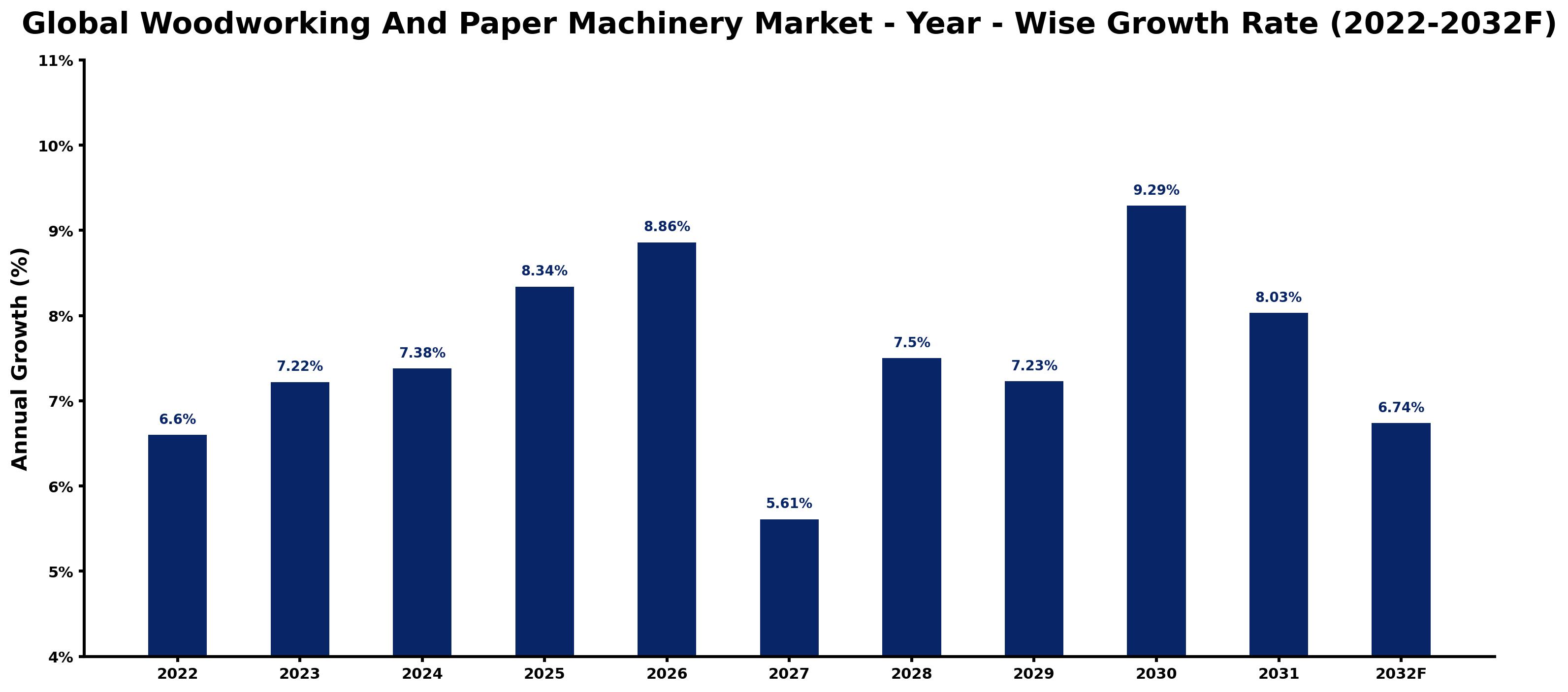 Global Woodworking And Paper Machinery Market Year-wise Growth Rate and Key Drivers
