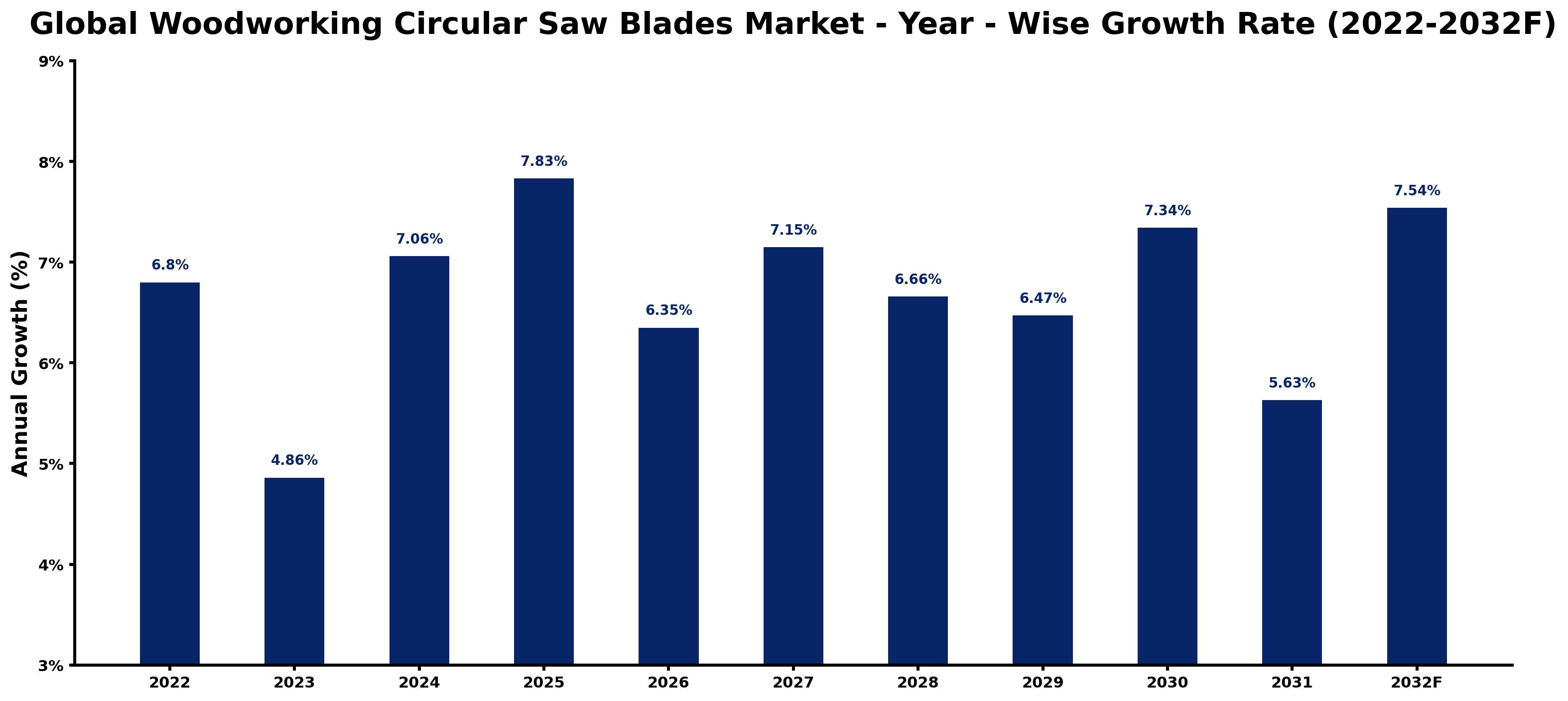 Global Woodworking Circular Saw Blades Market Year-wise Growth Rate and Key Drivers