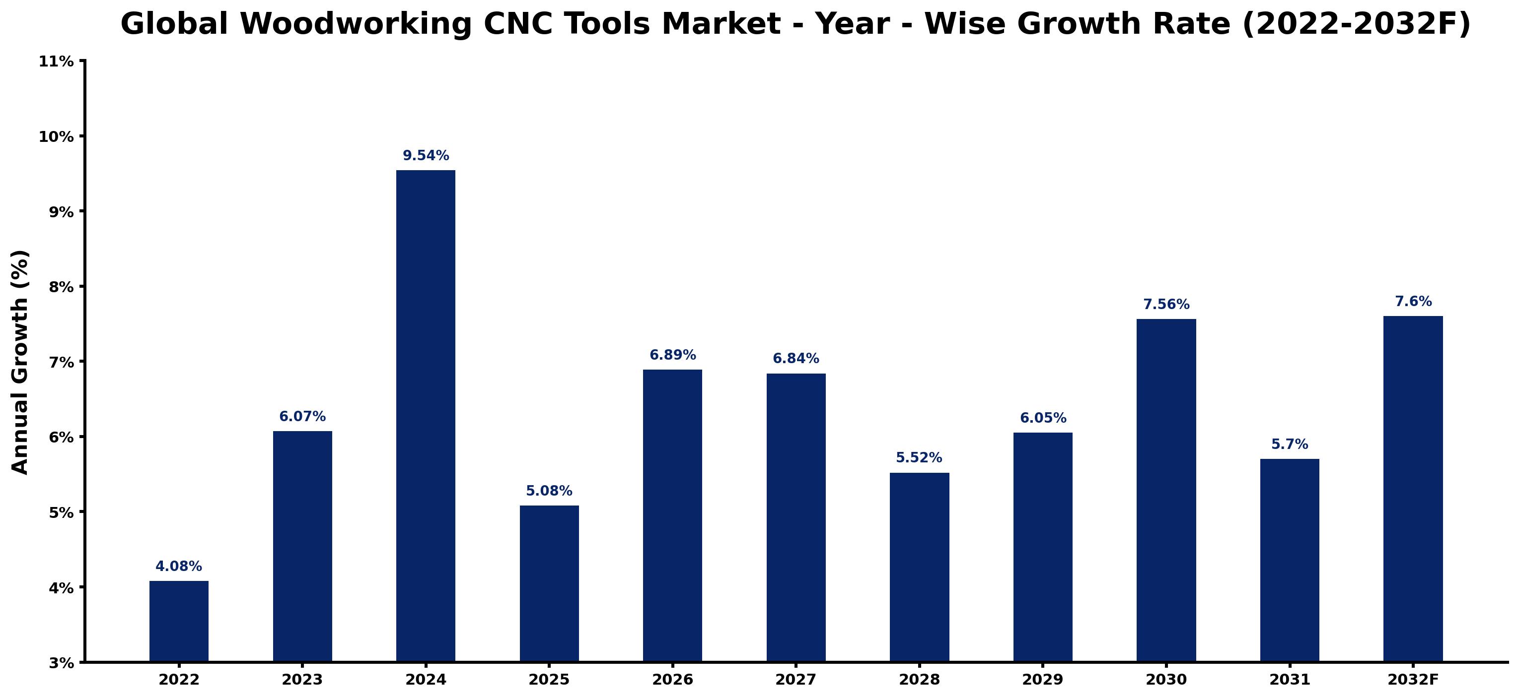 Global Woodworking CNC Tools Market Year-wise Growth Rate and Key Drivers