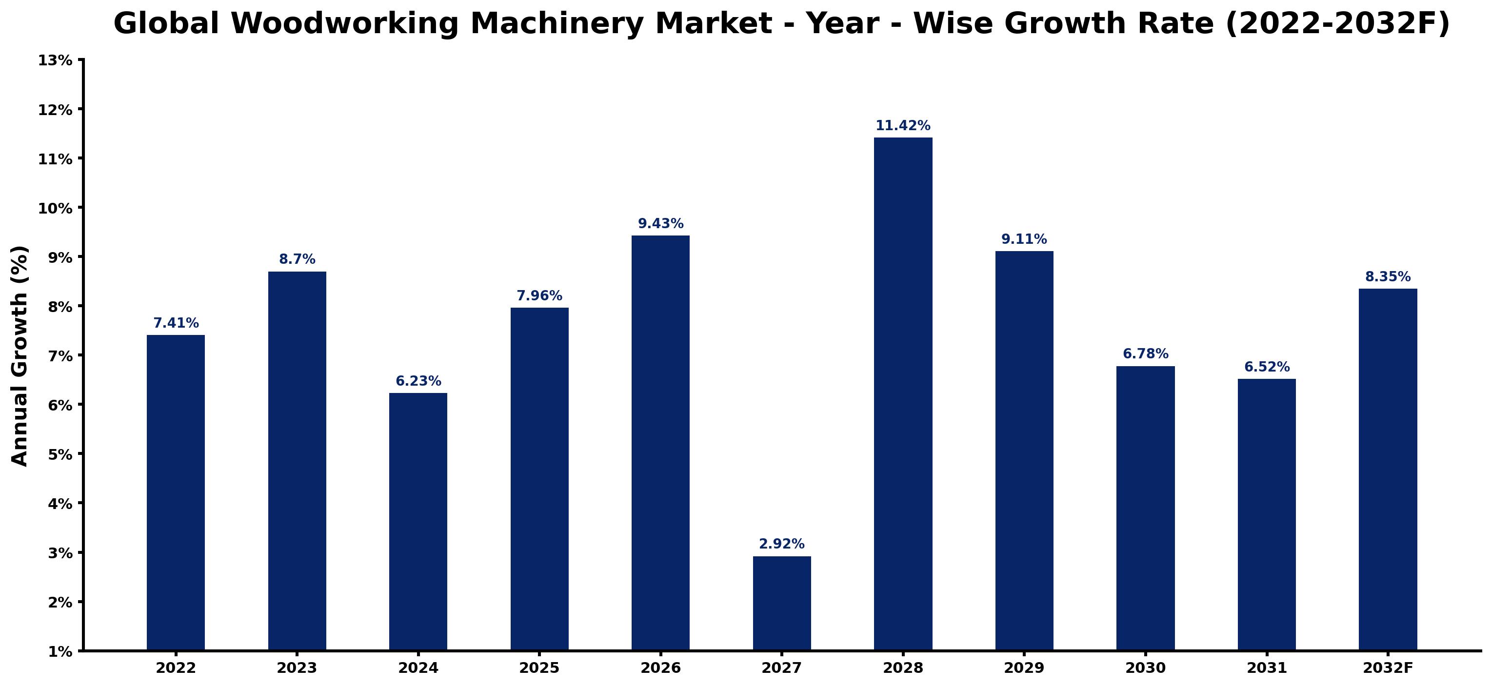 Global Woodworking Machinery Market Year-wise Growth Rate and Key Drivers
