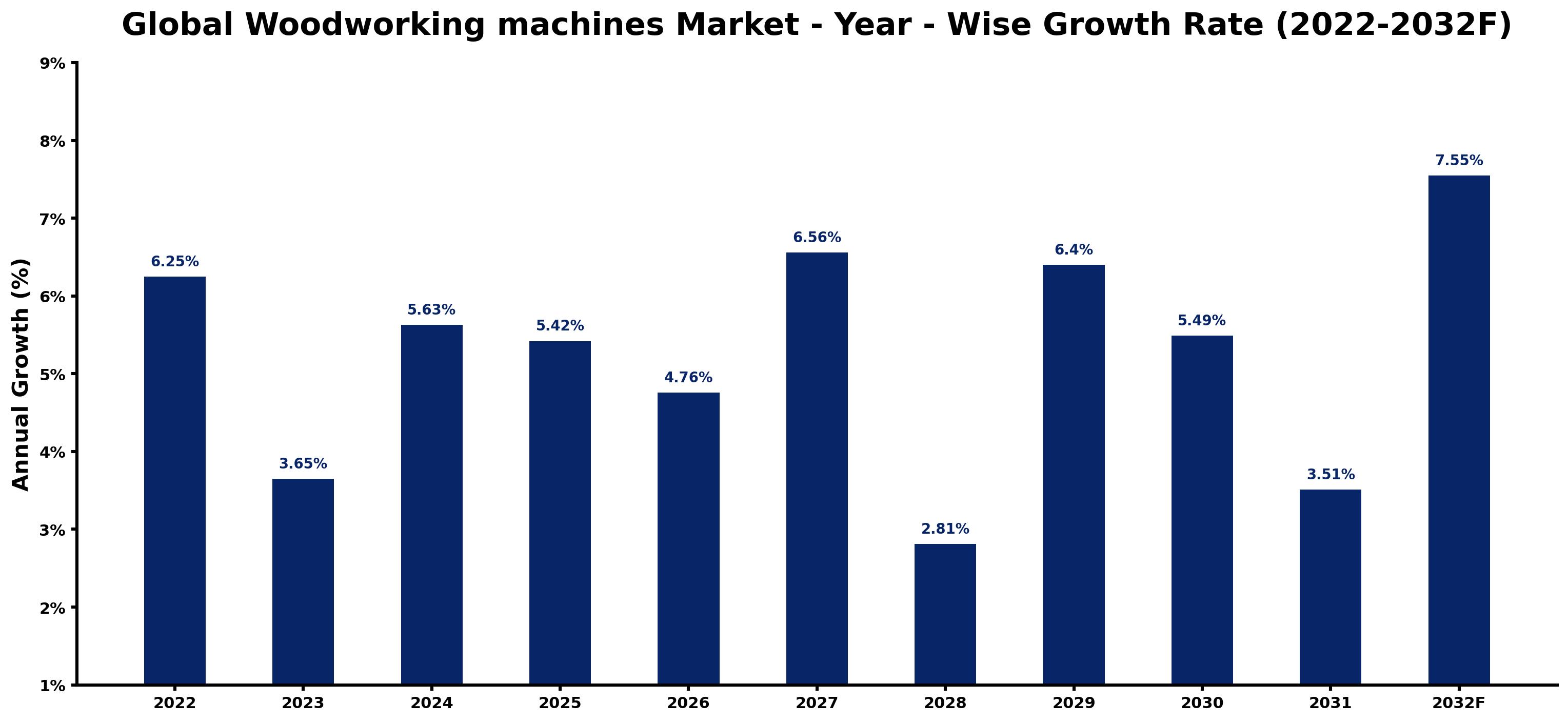 Global Woodworking machines Market Year-wise Growth Rate and Key Drivers