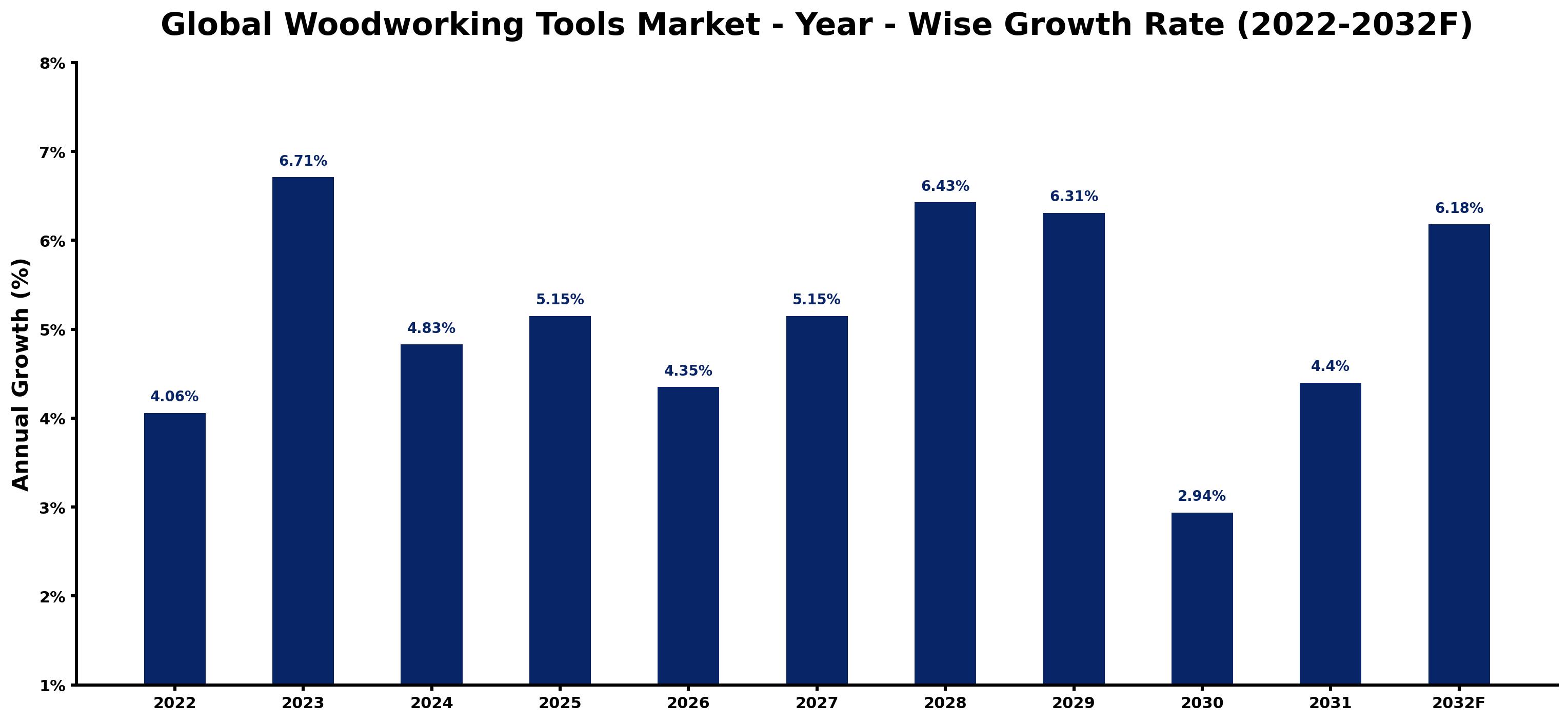 Global Woodworking Tools Market Year-wise Growth Rate and Key Drivers