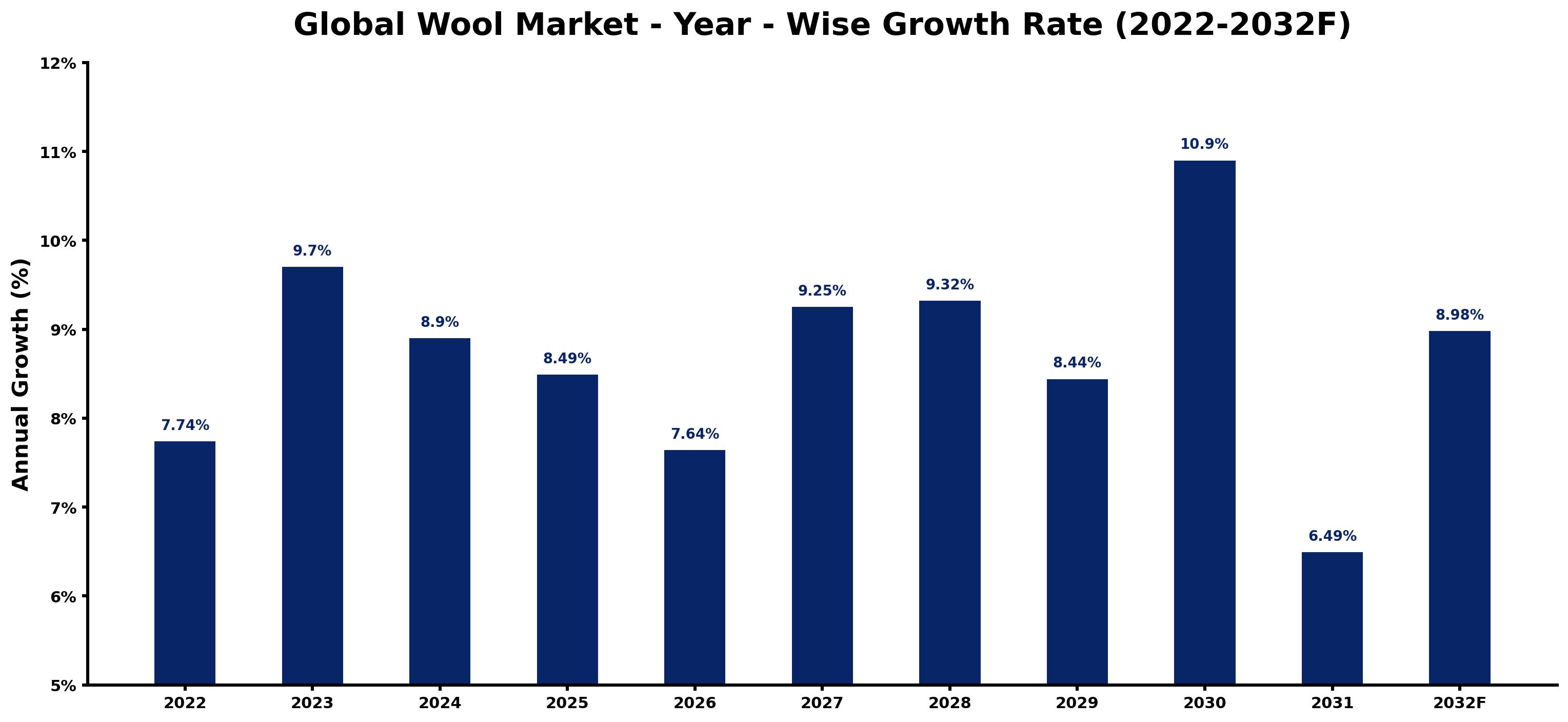 Global Wool Market Year-wise Growth Rate and Key Drivers