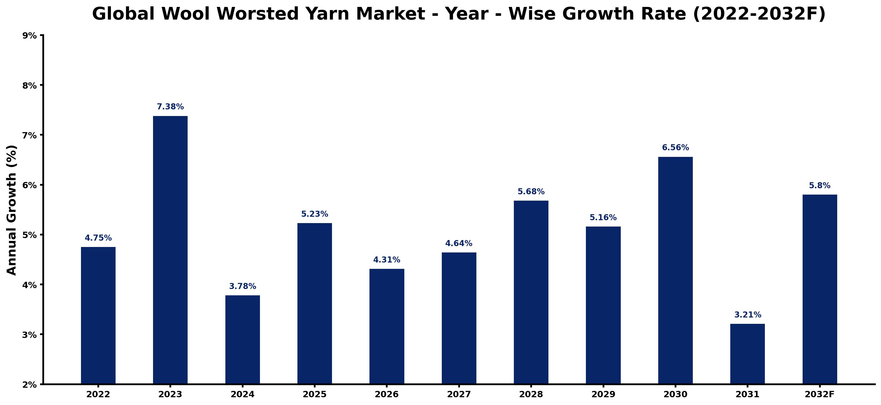 Global Wool Worsted Yarn Market Year-wise Growth Rate and Key Drivers