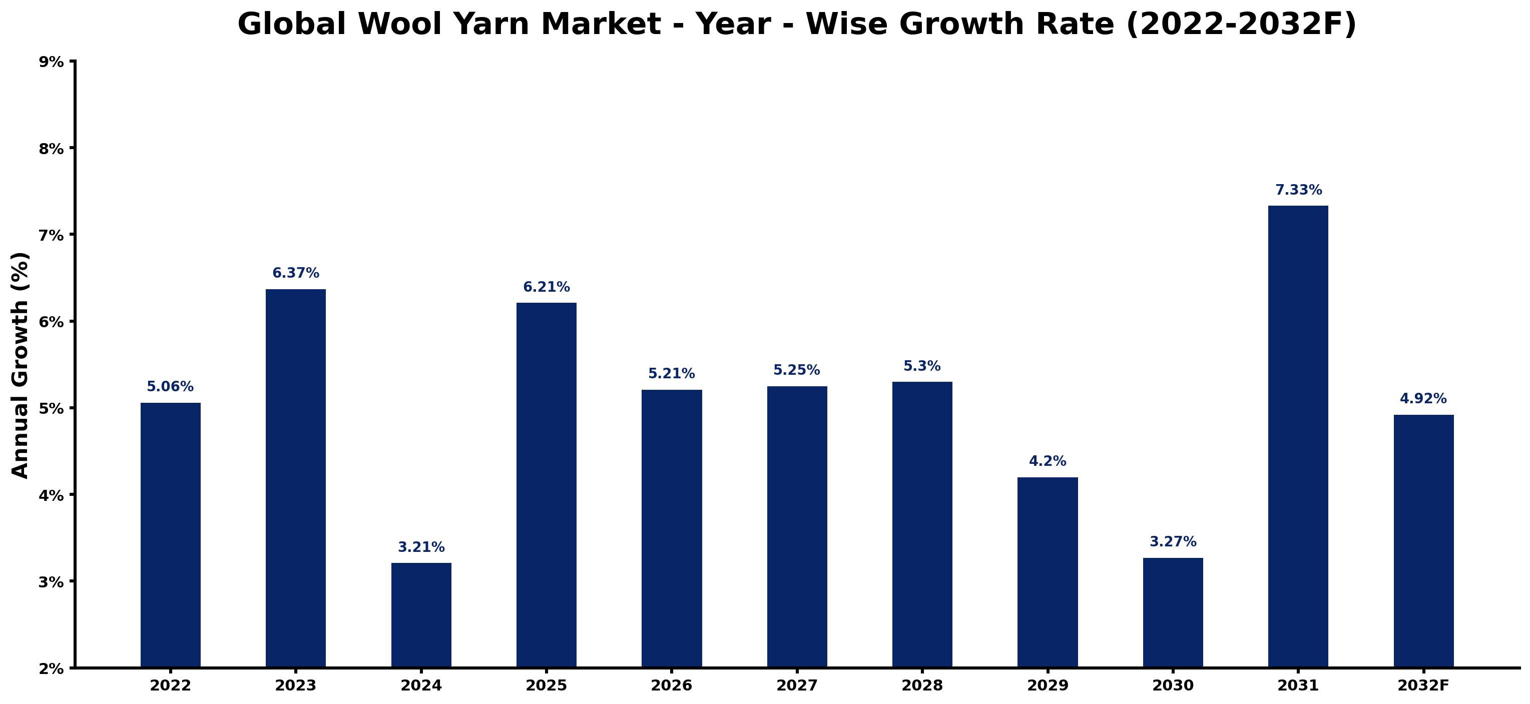 Global Wool Yarn Market Year-wise Growth Rate and Key Drivers