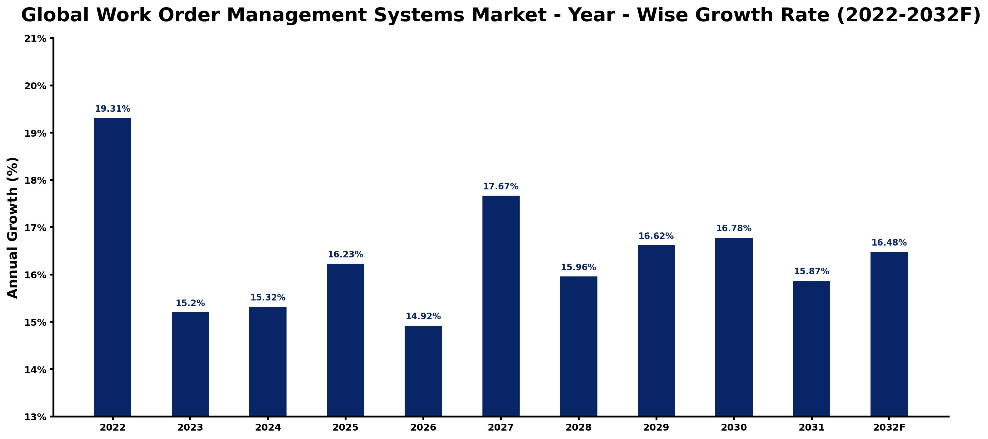 Global Work Order Management Systems Market Year-wise Growth Rate and Key Drivers