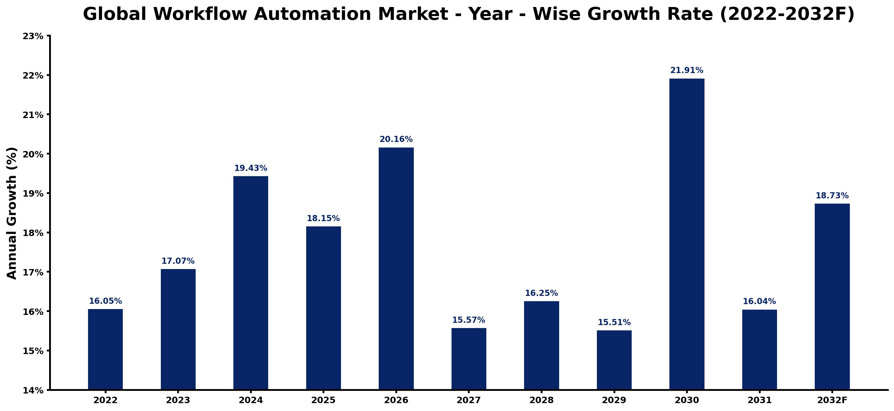 Global Workflow Automation Market Year-wise Growth Rate and Key Drivers