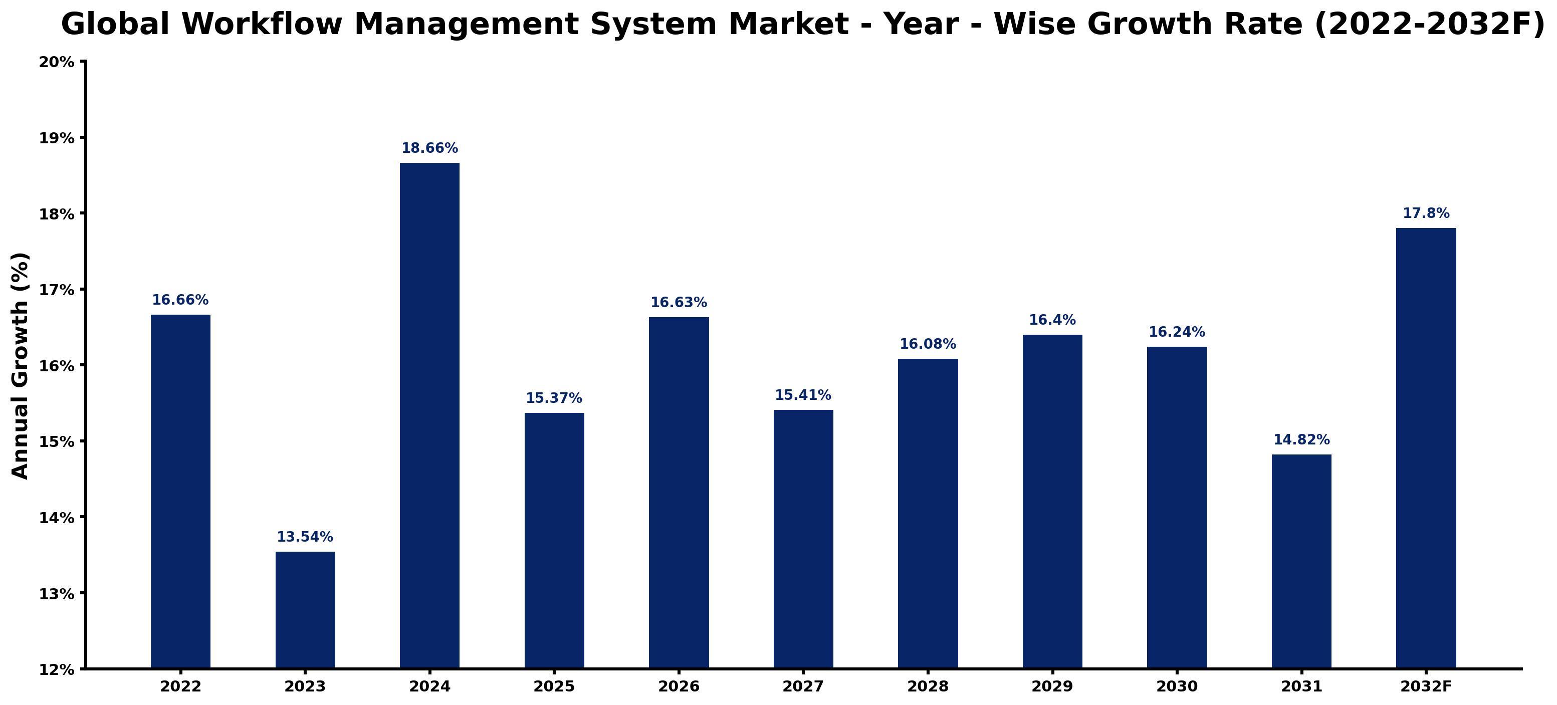 Global Workflow Management System Market Year-wise Growth Rate and Key Drivers