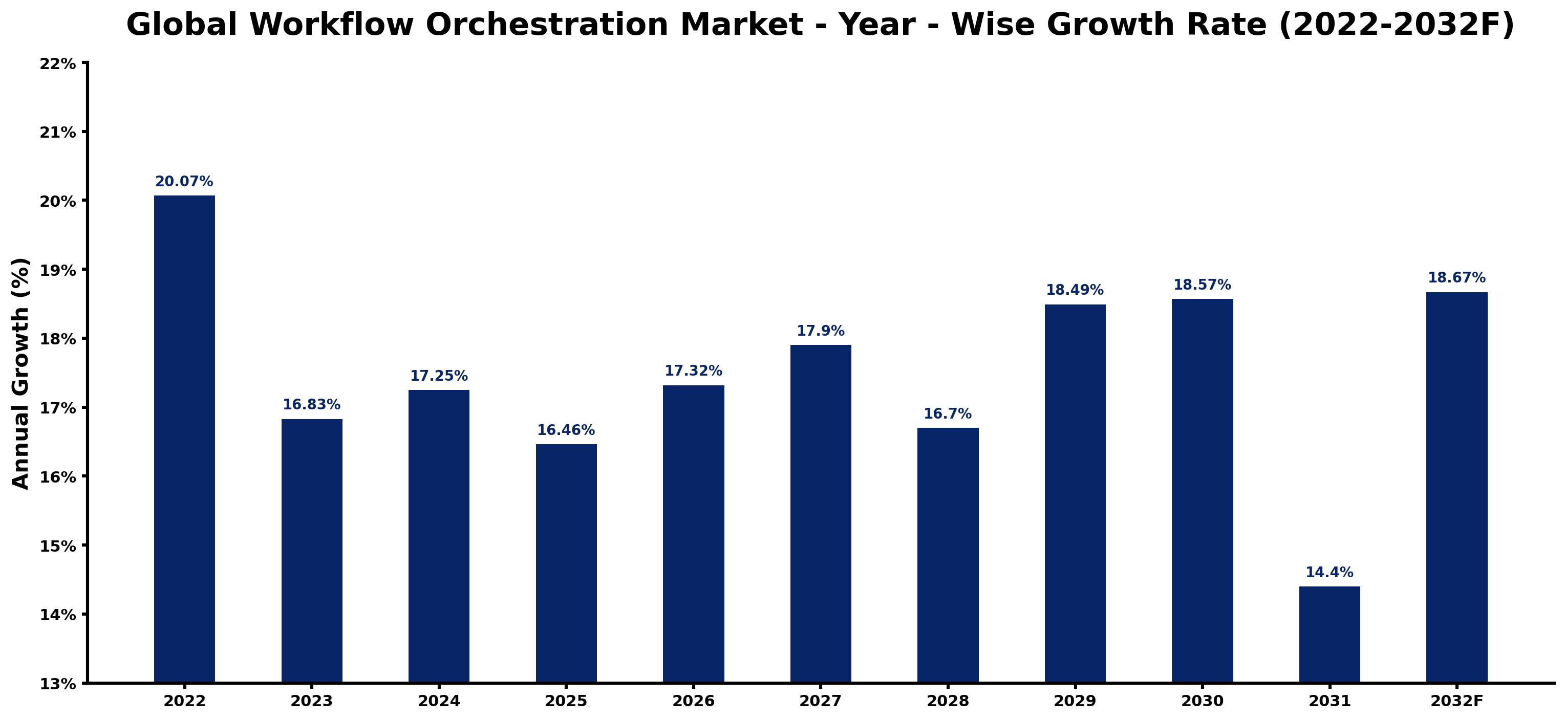 Global Workflow Orchestration Market Year-wise Growth Rate and Key Drivers