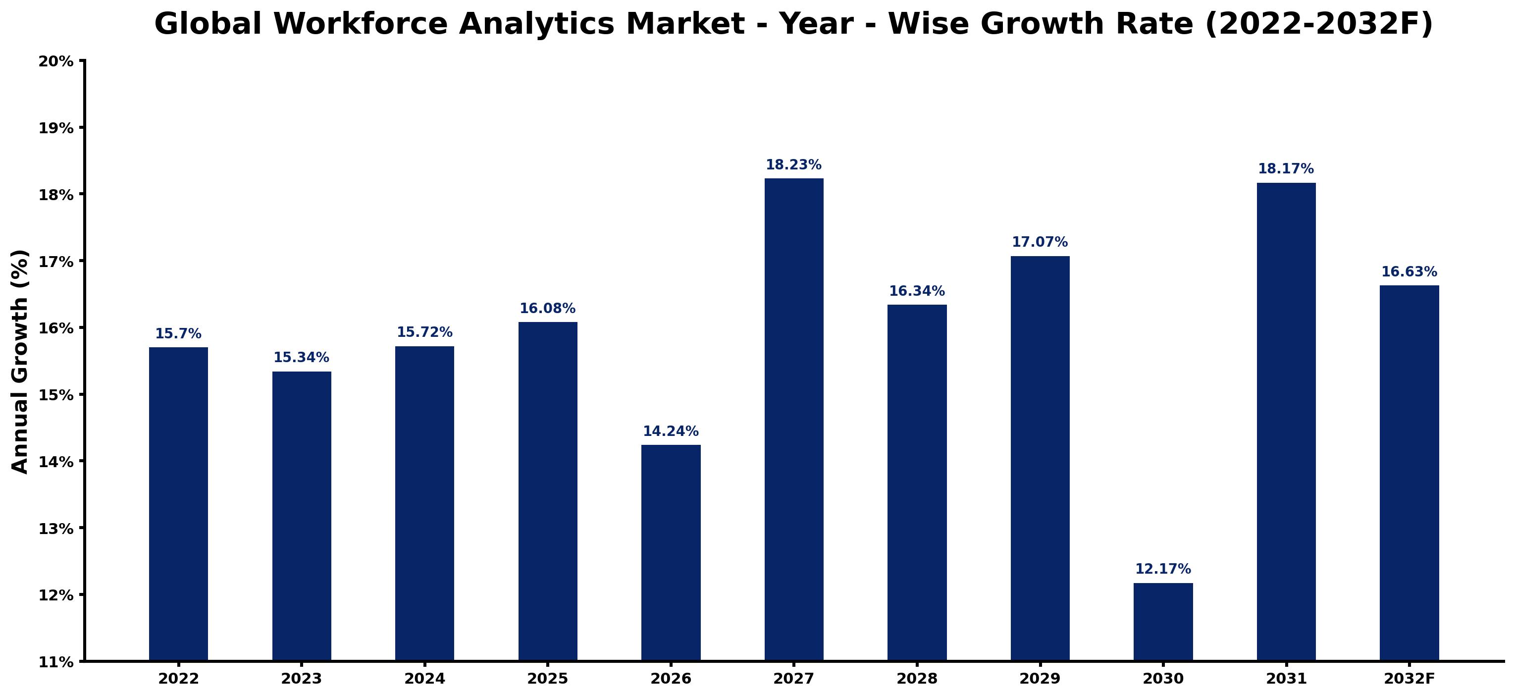 Global Workforce Analytics Market Year-wise Growth Rate and Key Drivers