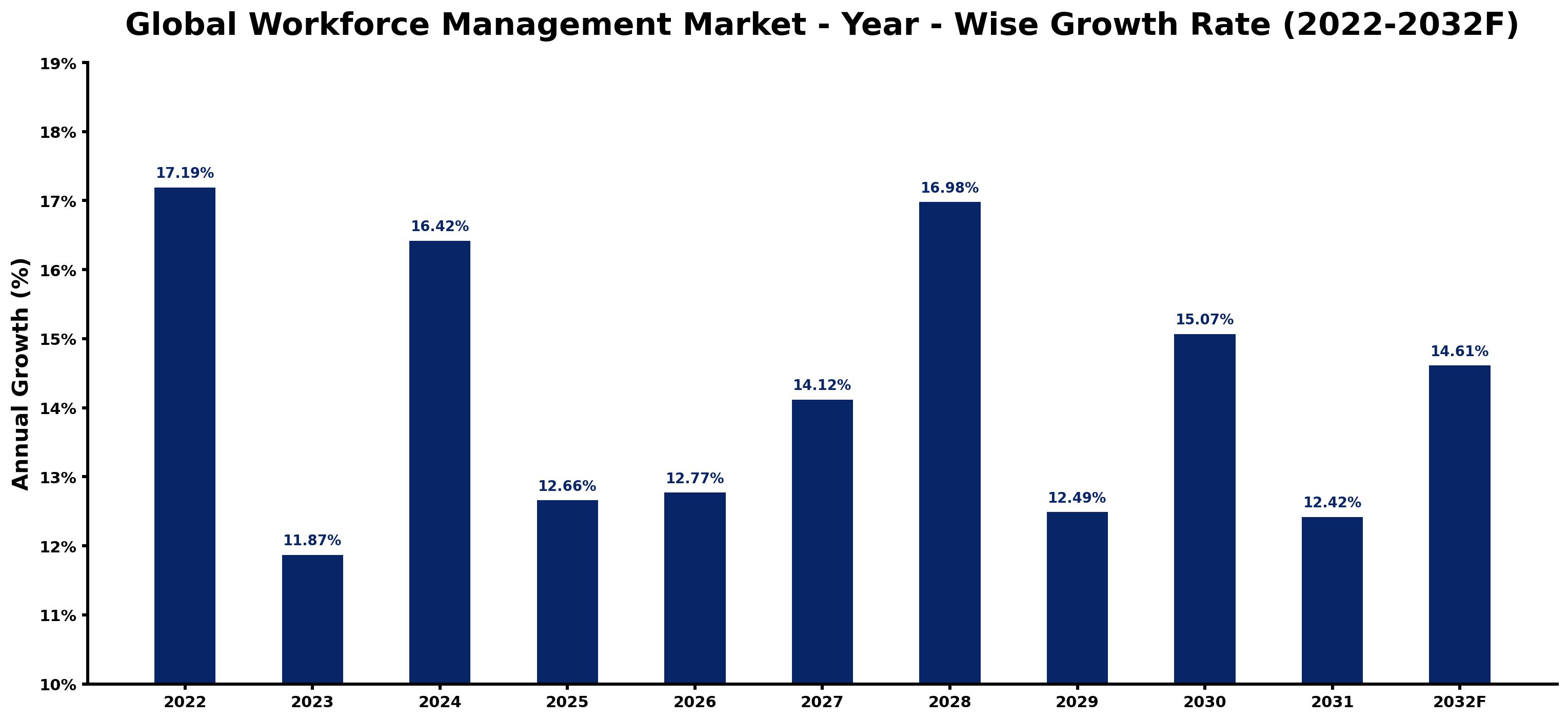 Global Workforce Management Market Year-wise Growth Rate and Key Drivers