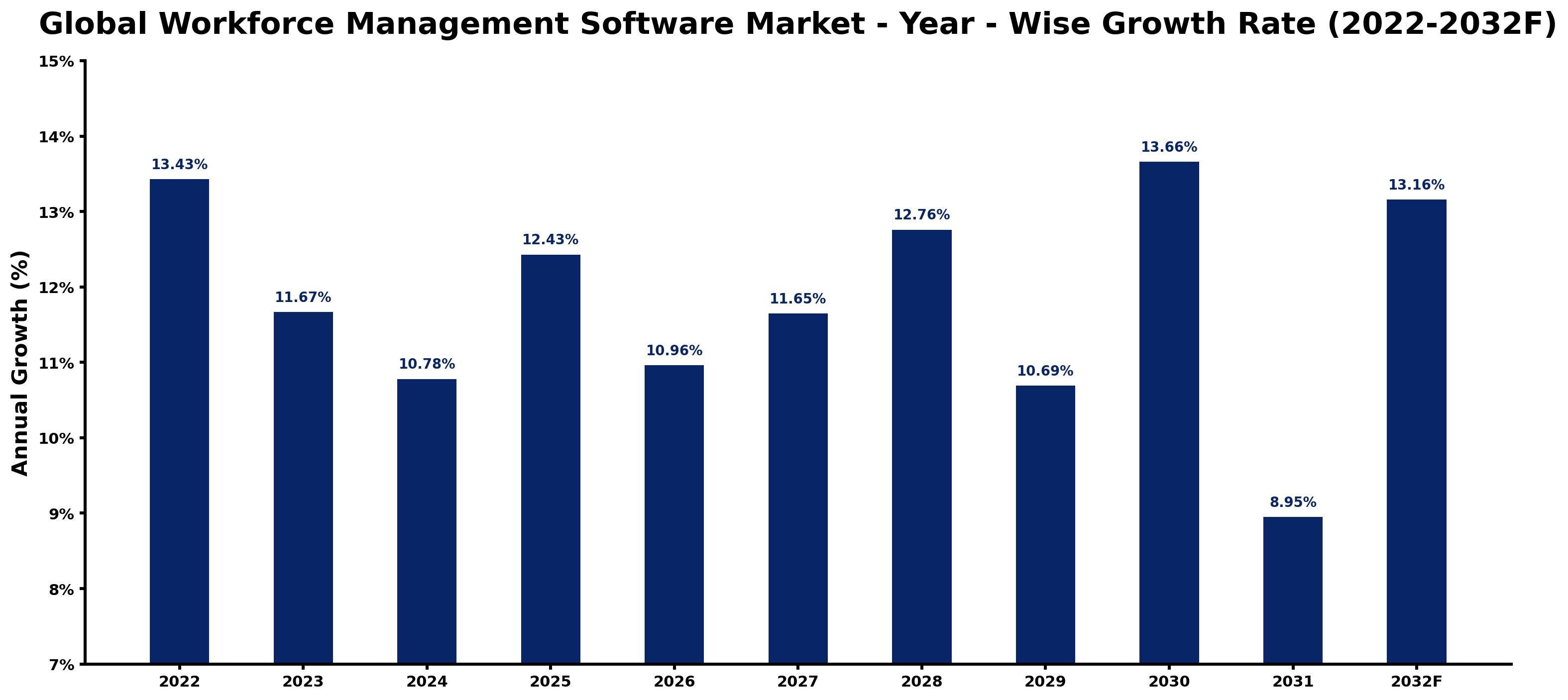 Global Workforce Management Software Market Year-wise Growth Rate and Key Drivers