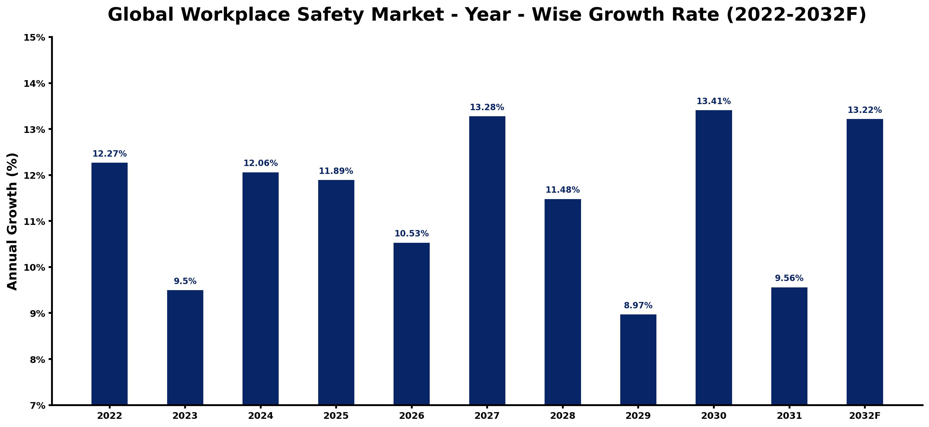 Global Workplace Safety Market Year-wise Growth Rate and Key Drivers