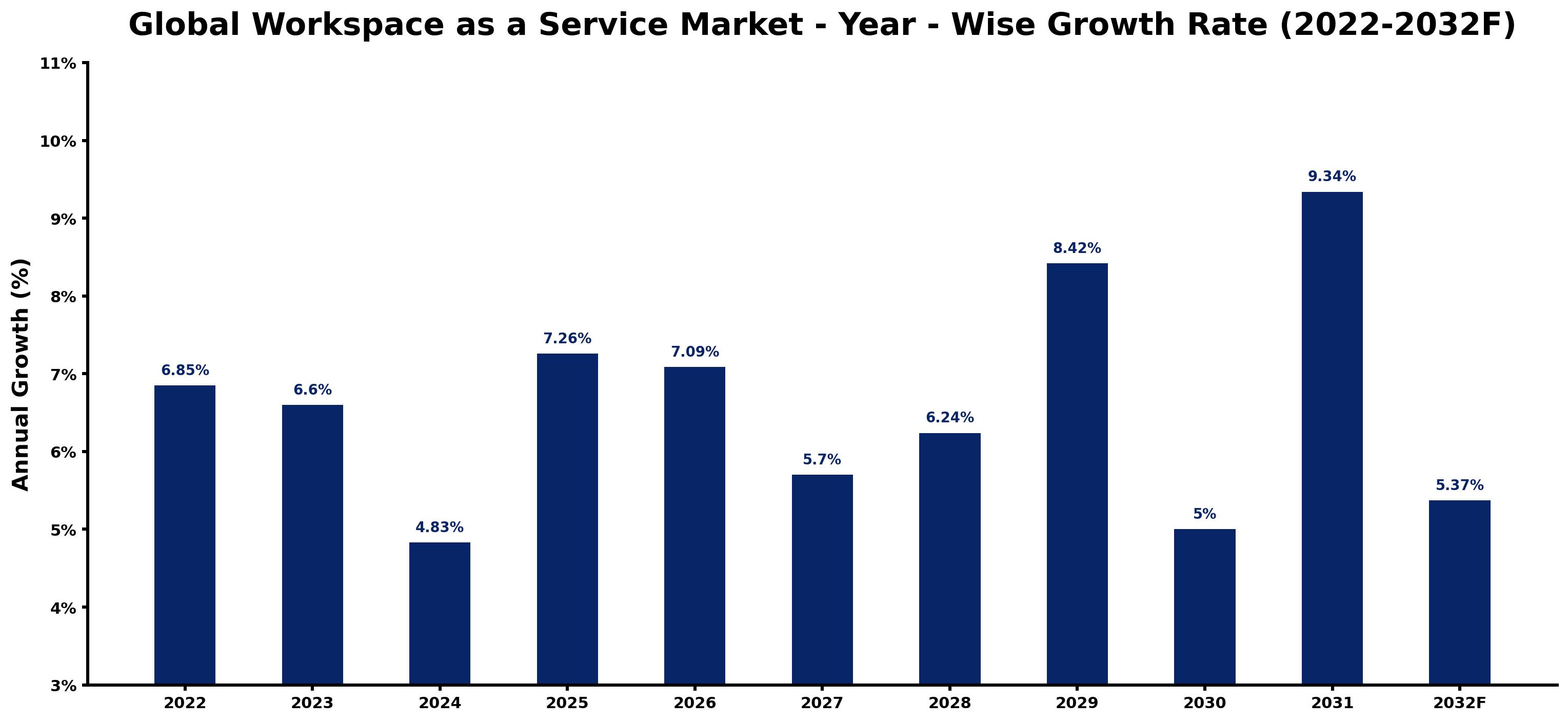 Global Workspace as a Service Market Year-wise Growth Rate and Key Drivers