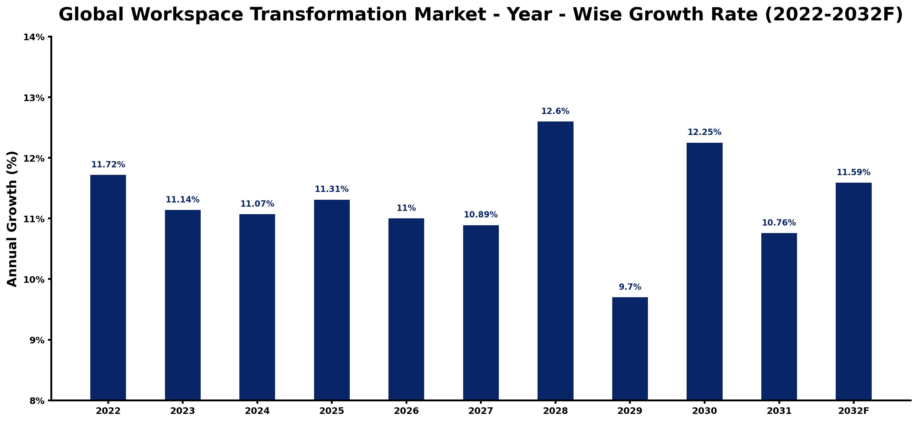 Global Workspace Transformation Market Year-wise Growth Rate and Key Drivers