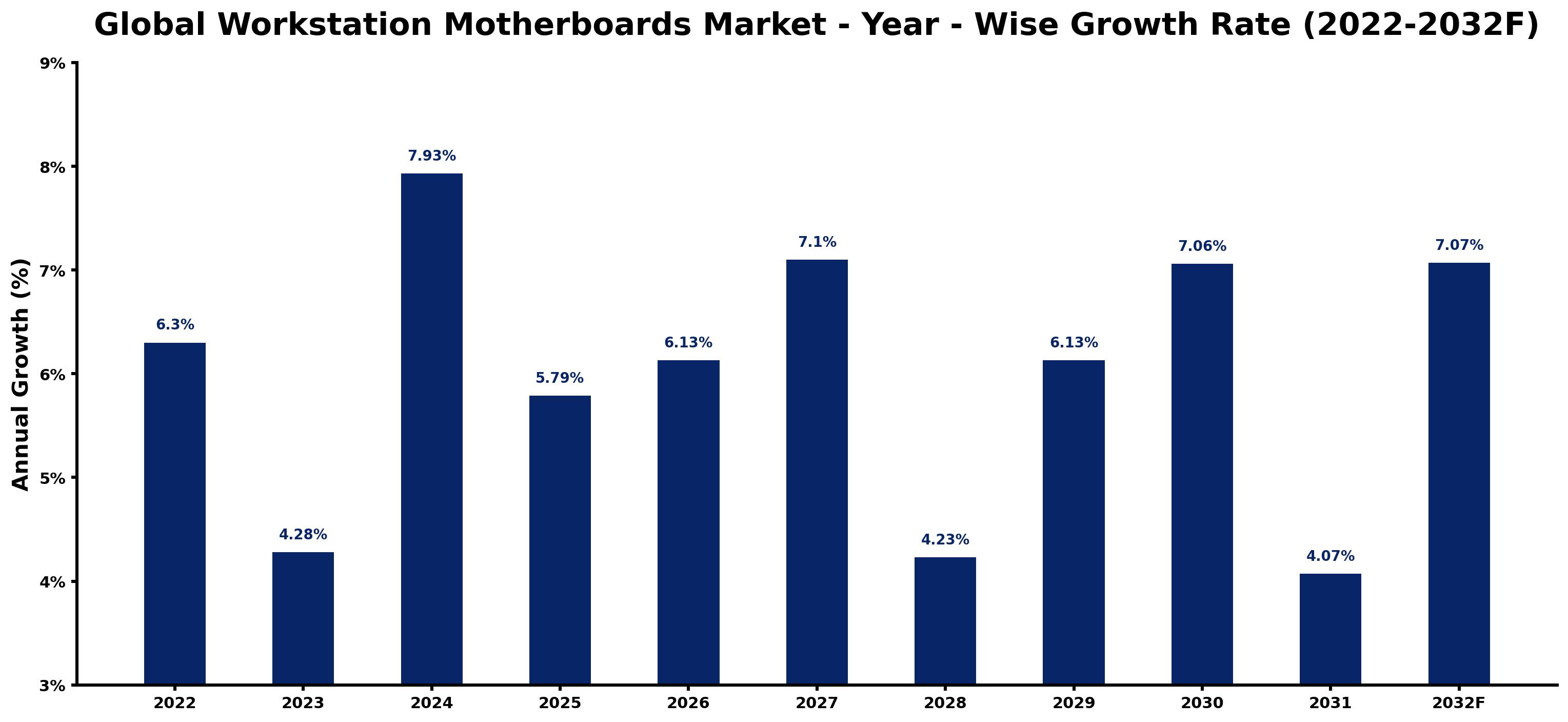 Global Workstation Motherboards Market Year-wise Growth Rate and Key Drivers
