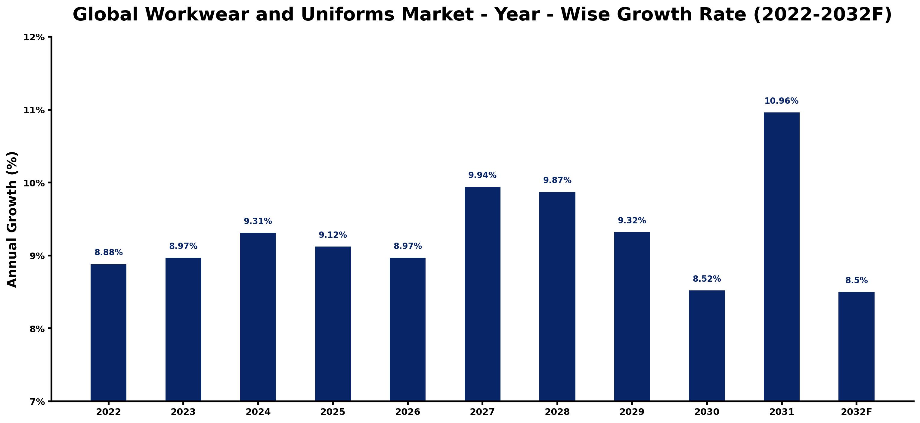 Global Workwear and Uniforms Market Year-wise Growth Rate and Key Drivers
