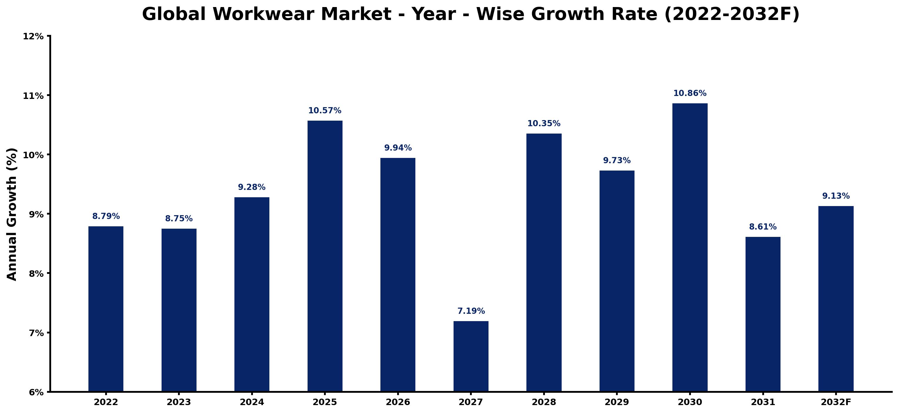 Global Workwear Market Year-wise Growth Rate and Key Drivers