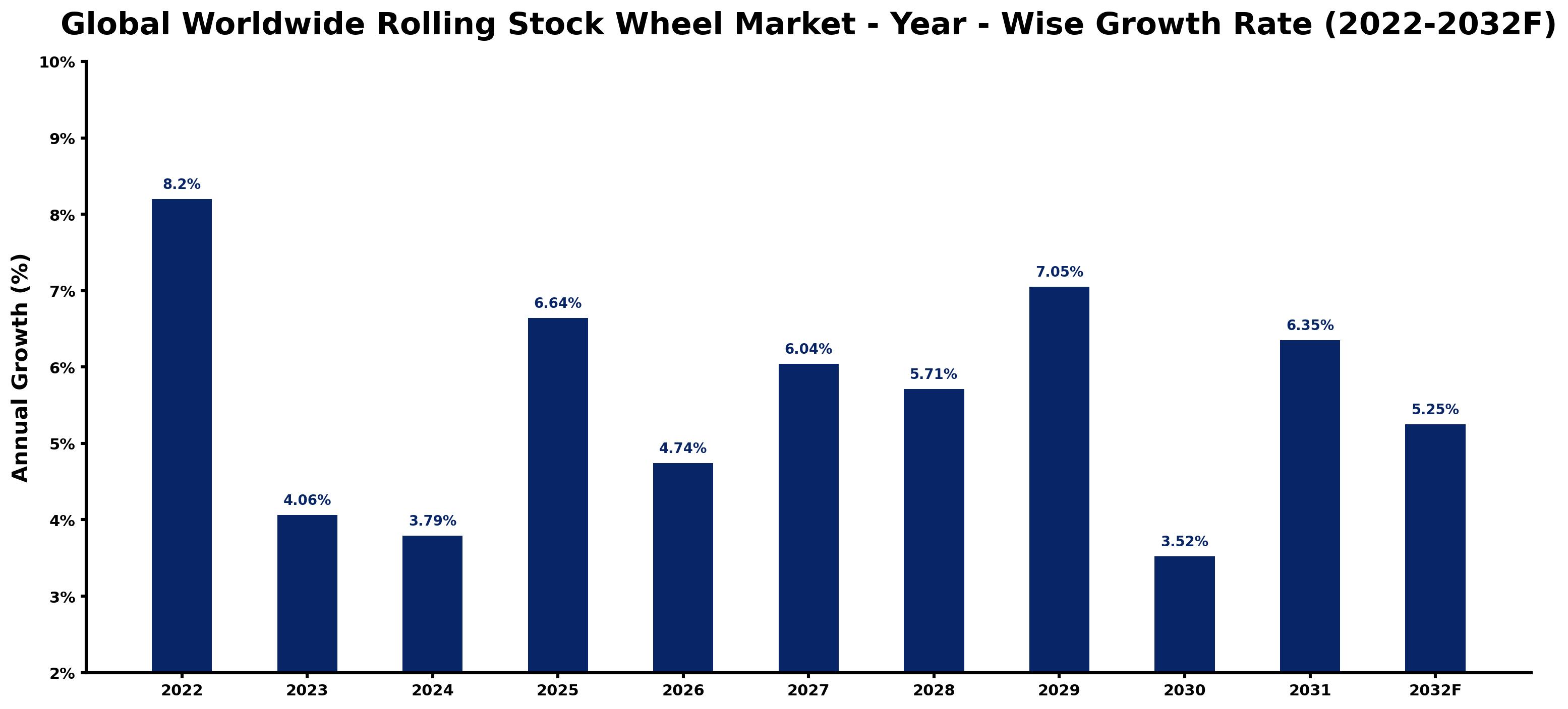 Global Worldwide Rolling Stock Wheel Market Year-wise Growth Rate and Key Drivers