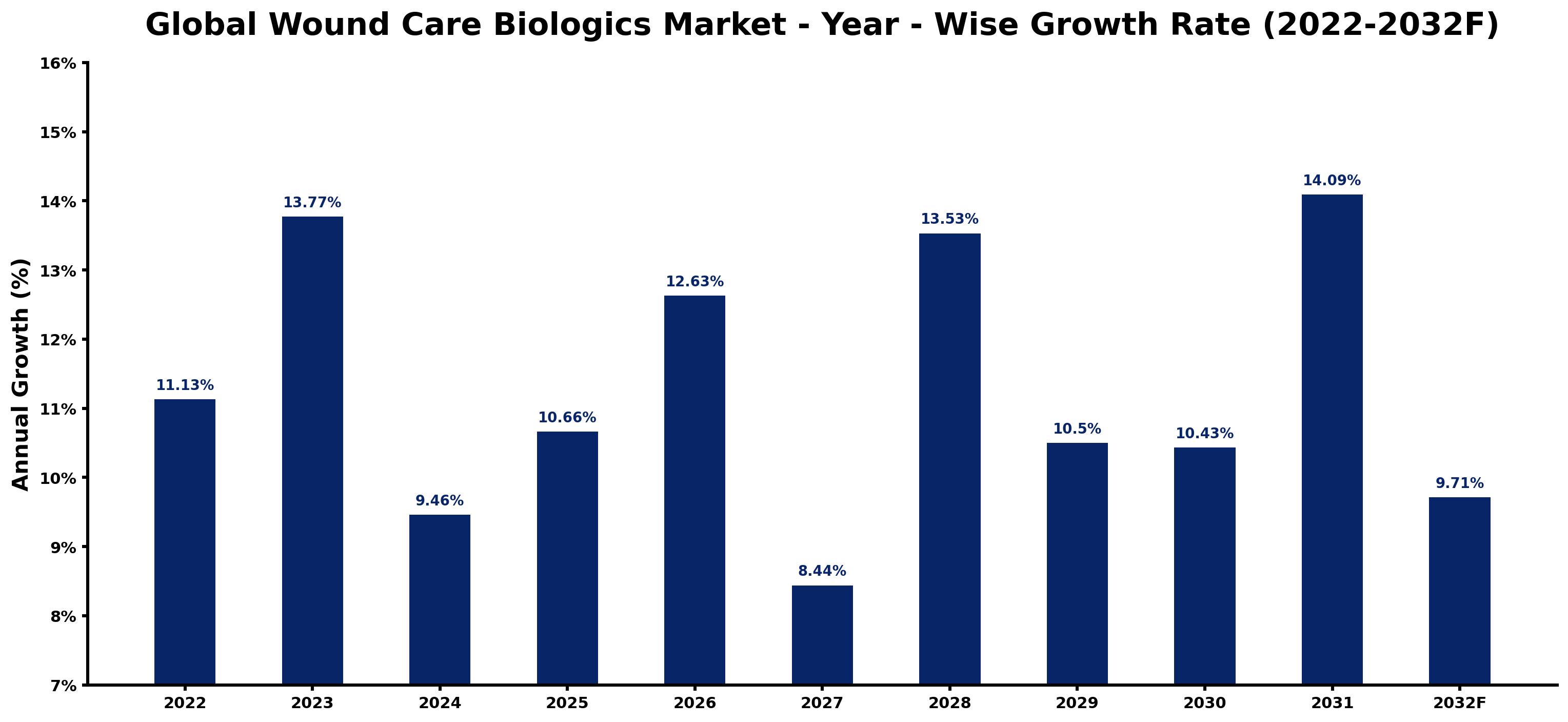 Global Wound Care Biologics Market Year-wise Growth Rate and Key Drivers